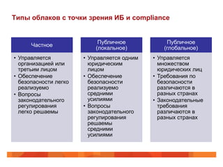 Типы облаков с точки зрения ИБ и compliance


                            Публичное            Публичное
      Частное
                           (локальное)          (глобальное)
• Управляется          • Управляется одним   • Управляется
  организацией или       юридическим           множеством
  третьим лицом          лицом                 юридических лиц
• Обеспечение          • Обеспечение         • Требования по
  безопасности легко     безопасности          безопасности
  реализуемо             реализуемо            различаются в
• Вопросы                средними              разных странах
  законодательного       усилиями            • Законодательные
  регулирования        • Вопросы               требования
  легко решаемы          законодательного      различаются в
                         регулирования         разных странах
                         решаемы
                         средними
                         усилиями
 