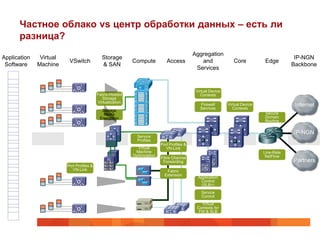 Частное облако vs центр обработки данных – есть ли
      разница?
                                                                                                     Aggregation
Application    Virtual                               Storage                                                                                         IP-NGN
                                  VSwitch                           Compute           Access            and               Core           Edge
 Software     Machine                                & SAN                                                                                          Backbone
                                                                                                      Services

                           App
                     App
                           OS
               App
                     OS
               OS
                                                                                                      Virtual Device
                                                   Fabric-Hosted                                         Contexts
                                                      Storage
                           App                     Virtualization
                     App
                           OS
                                                                                                        Firewall       Virtual Device                Internet
               App
                     OS                                                                                 Services          Contexts
               OS                                    Storage
                                                      Media                                                                             Secure
                     App
                           App

                                                    Encryption                                                                          Domain
               App
                     OS
                           OS
                                                                                                                                        Routing
               OS




                                                                                                                                                    IP-NGN
                                                                      Service
                                                                      Profiles
                                                                                   Port Profiles &
                                                                      Virtual         VN-Link
                                                                     Machine                                                            Line-Rate
                                                                    Optimization                                                         NetFlow
                                                                                   Fibre Channel
                                                                                    Forwarding                                                      Partners
                                 Port Profiles &
                                    VN-Link                                           Fabric
                           App
                                                                                     Extension
                     App
                           OS                                                                          Application
               App
                     OS                                                                                 Control
               OS
                                                                                                        (SLB+)
                                                                                                         Service
                                                                                                         Control
                           App
                     App
                           OS                                                                           Virtual
               App
                     OS                                                                               Contexts for
               OS
                                                                                                       FW & SLB
 