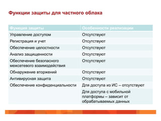 Функции защиты для частного облака


Функция защиты                   Особенности реализации
Управление доступом              Отсутствуют
Регистрация и учет               Отсутствуют
Обеспечение целостности          Отсутствуют
Анализ защищенности              Отсутствуют
Обеспечение безопасного          Отсутствуют
межсетевого взаимодействия
Обнаружение вторжений            Отсутствуют
Антивирусная защита              Отсутствуют
Обеспечение конфиденциальности   Для доступа из ИС – отсутствуют
                                 Для доступа с мобильной
                                 платформы – зависит от
                                 обрабатываемых данных
 