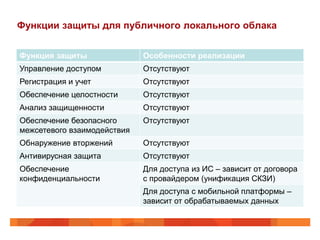 Функции защиты для публичного локального облака


Функция защиты               Особенности реализации
Управление доступом          Отсутствуют
Регистрация и учет           Отсутствуют
Обеспечение целостности      Отсутствуют
Анализ защищенности          Отсутствуют
Обеспечение безопасного      Отсутствуют
межсетевого взаимодействия
Обнаружение вторжений        Отсутствуют
Антивирусная защита          Отсутствуют
Обеспечение                  Для доступа из ИС – зависит от договора
конфиденциальности           с провайдером (унификация СКЗИ)
                             Для доступа с мобильной платформы –
                             зависит от обрабатываемых данных
 