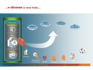 …и облакам (а также XaaS)…


  Политика
  Периметр                                  Platform            Infrastructure
 Приложения и                             as a Service           as a Service
                        Software                                                      X
    данные                                                                       as a Service
                       as a Service




    Офис




   Филиал

                                                                                                Дом
                Аэропорт

                            Мобильный                                            Кафе
                           пользователь   Хакеры         Партнеры    Заказчики
 