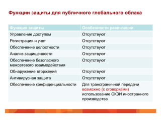 Функции защиты для публичного глобального облака


Функция защиты                   Особенности реализации
Управление доступом              Отсутствуют
Регистрация и учет               Отсутствуют
Обеспечение целостности          Отсутствуют
Анализ защищенности              Отсутствуют
Обеспечение безопасного          Отсутствуют
межсетевого взаимодействия
Обнаружение вторжений            Отсутствуют
Антивирусная защита              Отсутствуют
Обеспечение конфиденциальности   Для трансграничной передачи
                                 возможно (с оговорками)
                                 использование СКЗИ иностранного
                                 производства
 
