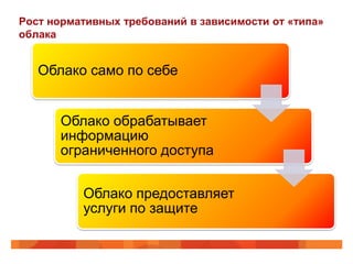 Рост нормативных требований в зависимости от «типа»
облака


   Облако само по себе


      Облако обрабатывает
      информацию
      ограниченного доступа


          Облако предоставляет
          услуги по защите
 