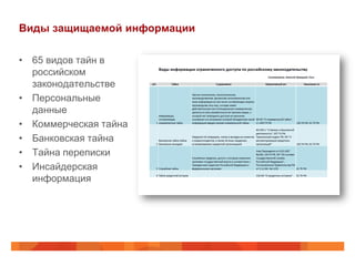 Виды защищаемой информации

• 65 видов тайн в
  российском
  законодательстве
• Персональные
  данные
• Коммерческая тайна
• Банковская тайна
• Тайна переписки
• Инсайдерская
  информация
 