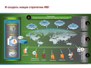 И создать новую стратегию ИБ!


                                                    Политика
  Политика             4      (Access Control, Acceptable Use, Malware, Data Security)




                                                                                                          Data Center
                                                                                                          Borderless
  Периметр                                   Platform             Infrastructure
 Приложения и
                        Software
                                           as a Service            as a Service
                                                                                              X
                                                                                                                        3
    данные                                                                               as a Service
                       as a Service




    Офис




                                                                                                          Borderless
                                                                                                           Internet
                                                                                                                        2


   Филиал




                                                                                                          End Zones
                                                                                                          Borderless
                                                                                                        Дом
                Аэропорт
                                                                                                                        1
                            Мобильный                                                    Кафе
                           пользователь    Хакеры         Партнеры     Заказчики
 