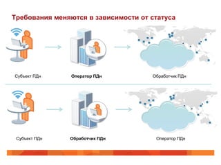 Требования меняются в зависимости от статуса




Субъект ПДн    Оператор ПДн          Обработчик ПДн




 Субъект ПДн   Обработчик ПДн         Оператор ПДн
 
