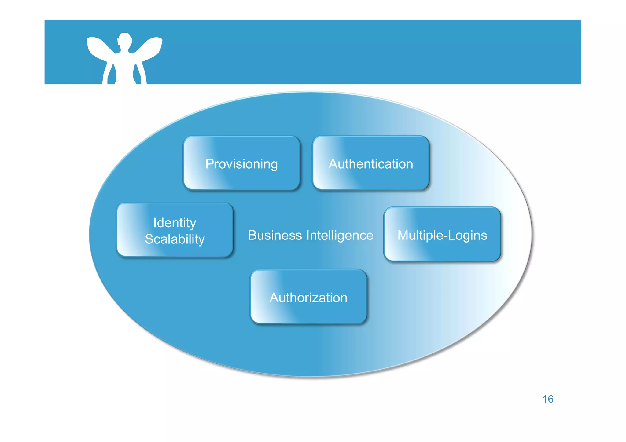 Provisioning        Authentication



 Identity
Scalability          Business Intelligence   Multiple-Logins



                        Authorization




                                                               16
 