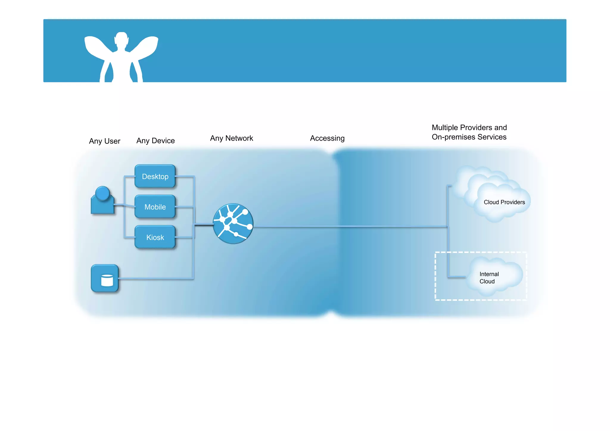 Multiple Providers and
           Any Device   Any Network   Accessing   On-premises Services
Any User



            Desktop


                                                                 Cloud Providers
             Mobile



             Kiosk



                                                               Internal
                                                               Cloud
 