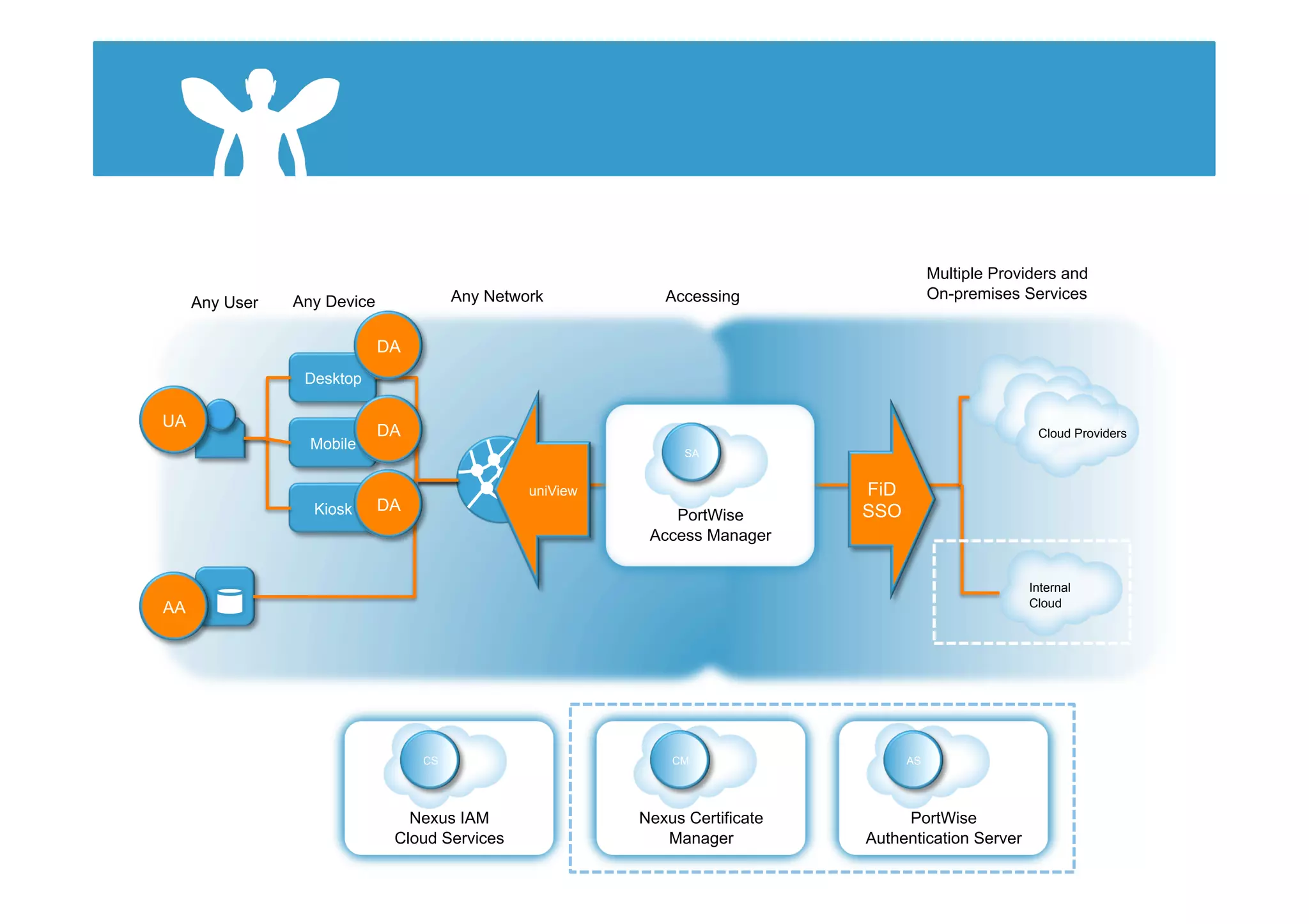Multiple Providers and
                Any Device             Any Network           Accessing                   On-premises Services
     Any User

                             DA
                 Desktop

UA
                             DA                                                                         Cloud Providers
                  Mobile
                                                                SA


                                                uniView                       FiD
                  Kiosk      DA                                               SSO
                                                              PortWise
                                                           Access Manager


                                                                                                      Internal
AA                                                                                                    Cloud




                                  CS                          CM                    AS




                                Nexus IAM                 Nexus Certificate        PortWise
                              Cloud Services                 Manager          Authentication Server
 