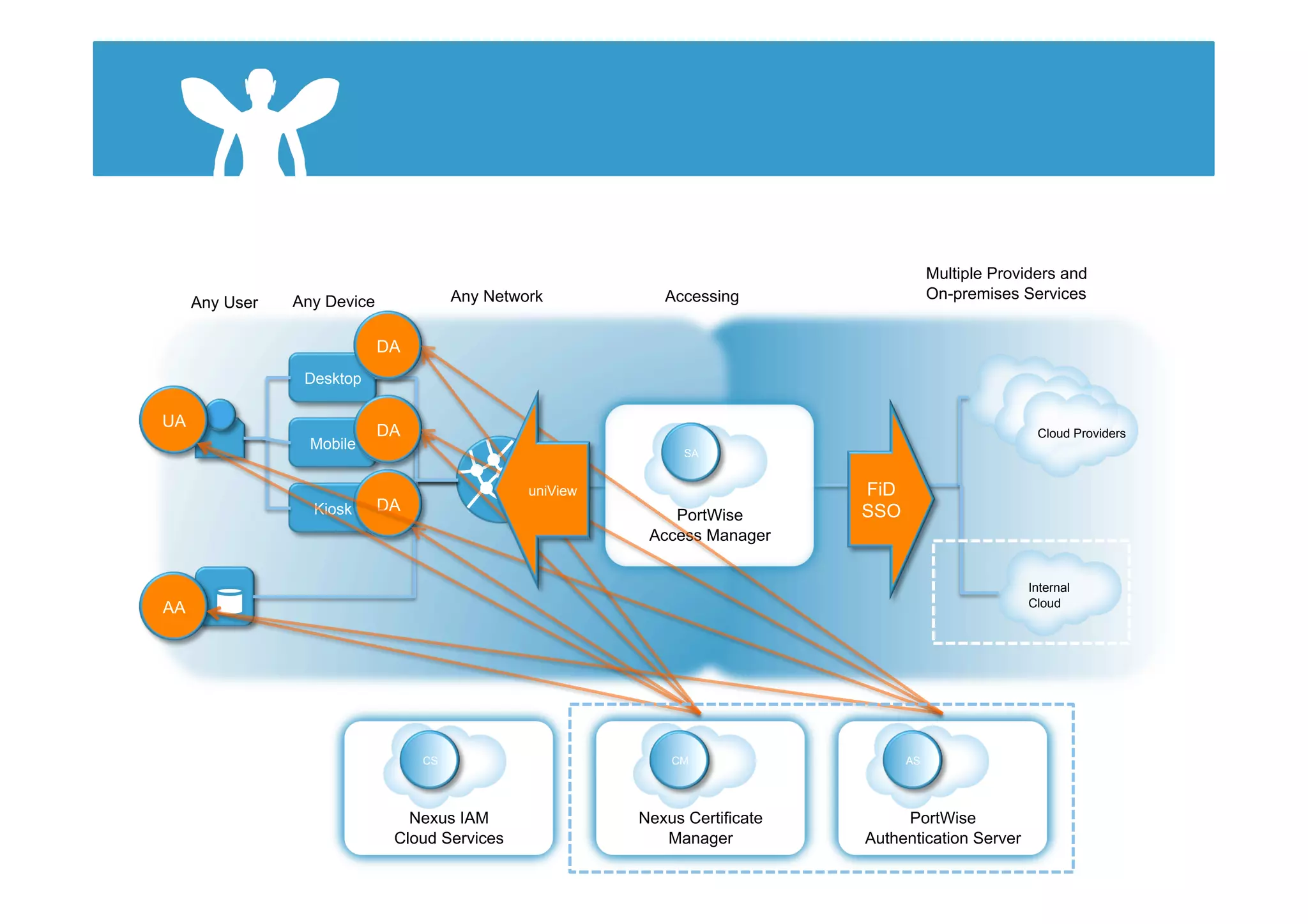 Multiple Providers and
                Any Device             Any Network           Accessing                   On-premises Services
     Any User

                             DA
                 Desktop

UA
                             DA                                                                         Cloud Providers
                  Mobile
                                                                SA


                                                uniView                       FiD
                  Kiosk      DA                                               SSO
                                                              PortWise
                                                           Access Manager


                                                                                                      Internal
AA                                                                                                    Cloud




                                  CS                          CM                    AS




                                Nexus IAM                 Nexus Certificate        PortWise
                              Cloud Services                 Manager          Authentication Server
 