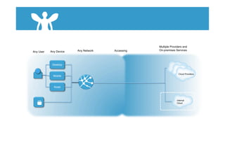 Multiple Providers and
           Any Device   Any Network   Accessing   On-premises Services
Any User



            Desktop


                                                                 Cloud Providers
             Mobile



             Kiosk



                                                               Internal
                                                               Cloud
 