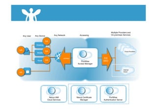 Multiple Providers and
                Any Device             Any Network           Accessing                   On-premises Services
     Any User

                             DA
                 Desktop

UA
                             DA                                                                         Cloud Providers
                  Mobile
                                                                SA


                                                uniView                       FiD
                  Kiosk      DA                                               SSO
                                                              PortWise
                                                           Access Manager


                                                                                                      Internal
AA                                                                                                    Cloud




                                  CS                          CM                    AS




                                Nexus IAM                 Nexus Certificate        PortWise
                              Cloud Services                 Manager          Authentication Server
 