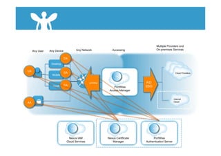Multiple Providers and
                Any Device             Any Network           Accessing                   On-premises Services
     Any User

                             DA
                 Desktop

UA
                             DA                                                                         Cloud Providers
                  Mobile
                                                                SA


                                                uniView                       FiD
                  Kiosk      DA                                               SSO
                                                              PortWise
                                                           Access Manager


                                                                                                      Internal
AA                                                                                                    Cloud




                                  CS                          CM                    AS




                                Nexus IAM                 Nexus Certificate        PortWise
                              Cloud Services                 Manager          Authentication Server
 