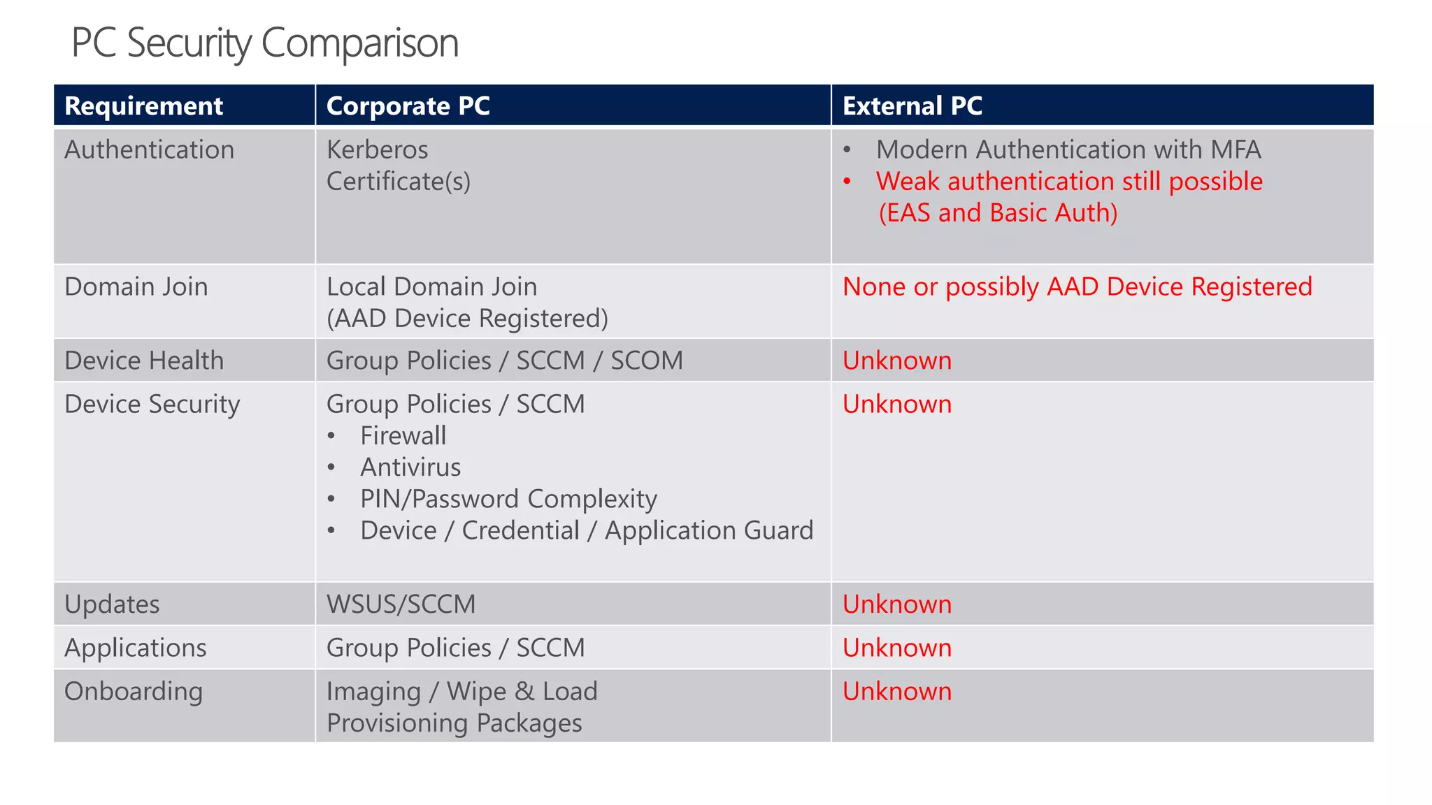 Requirement Corporate PC External PC
Authentication Kerberos
Certificate(s)
• Modern Authentication with MFA
• Weak authentication still possible
(EAS and Basic Auth)
Domain Join Local Domain Join
(AAD Device Registered)
None or possibly AAD Device Registered
Device Health Group Policies / SCCM / SCOM Unknown
Device Security Group Policies / SCCM
• Firewall
• Antivirus
• PIN/Password Complexity
• Device / Credential / Application Guard
Unknown
Updates WSUS/SCCM Unknown
Applications Group Policies / SCCM Unknown
Onboarding Imaging / Wipe & Load
Provisioning Packages
Unknown
 