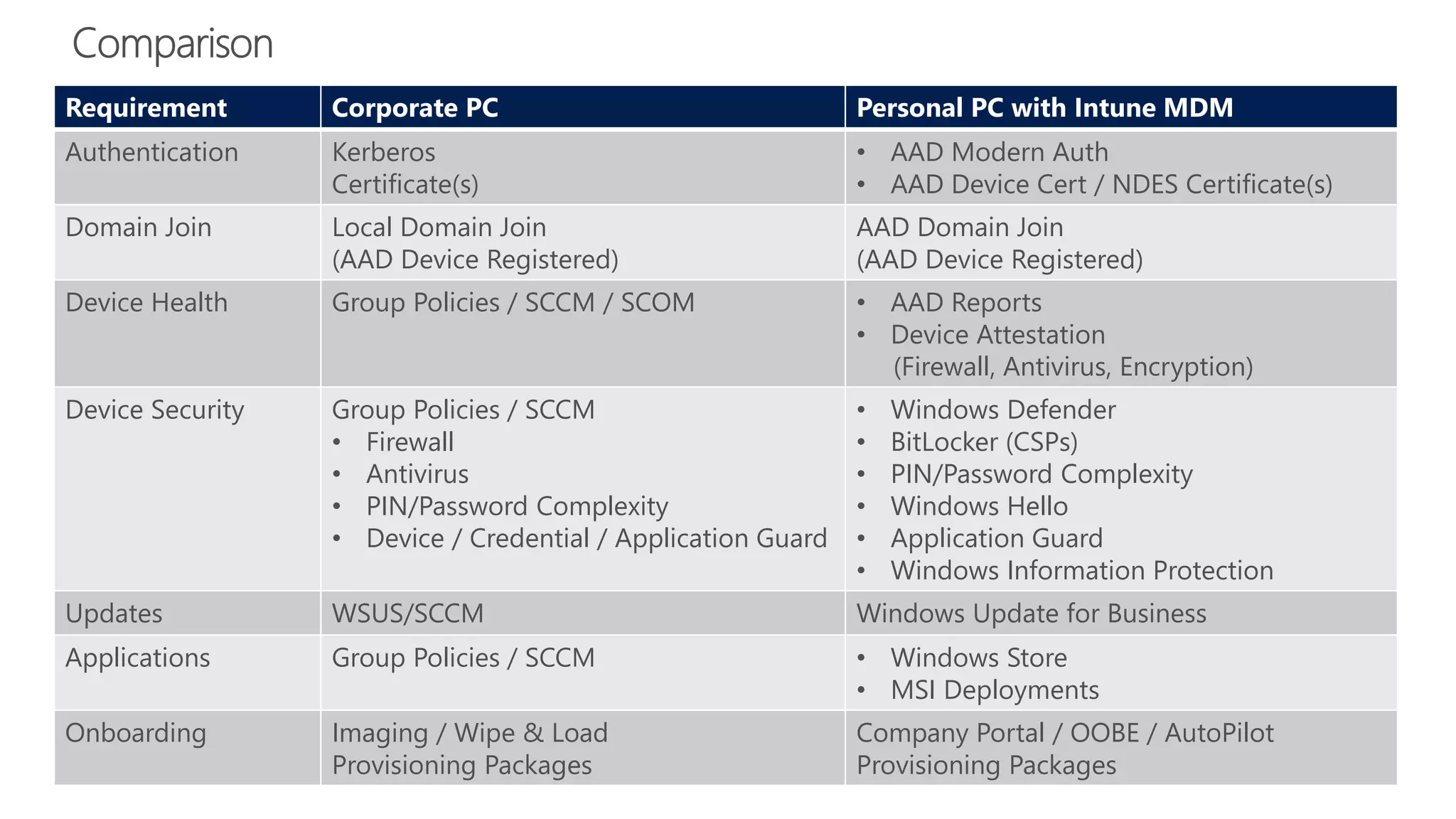 Requirement Corporate PC Personal PC with Intune MDM
Authentication Kerberos
Certificate(s)
• AAD Modern Auth
• AAD Device Cert / NDES Certificate(s)
Domain Join Local Domain Join
(AAD Device Registered)
AAD Domain Join
(AAD Device Registered)
Device Health Group Policies / SCCM / SCOM • AAD Reports
• Device Attestation
(Firewall, Antivirus, Encryption)
Device Security Group Policies / SCCM
• Firewall
• Antivirus
• PIN/Password Complexity
• Device / Credential / Application Guard
• Windows Defender
• BitLocker (CSPs)
• PIN/Password Complexity
• Windows Hello
• Application Guard
• Windows Information Protection
Updates WSUS/SCCM Windows Update for Business
Applications Group Policies / SCCM • Windows Store
• MSI Deployments
Onboarding Imaging / Wipe & Load
Provisioning Packages
Company Portal / OOBE / AutoPilot
Provisioning Packages
 