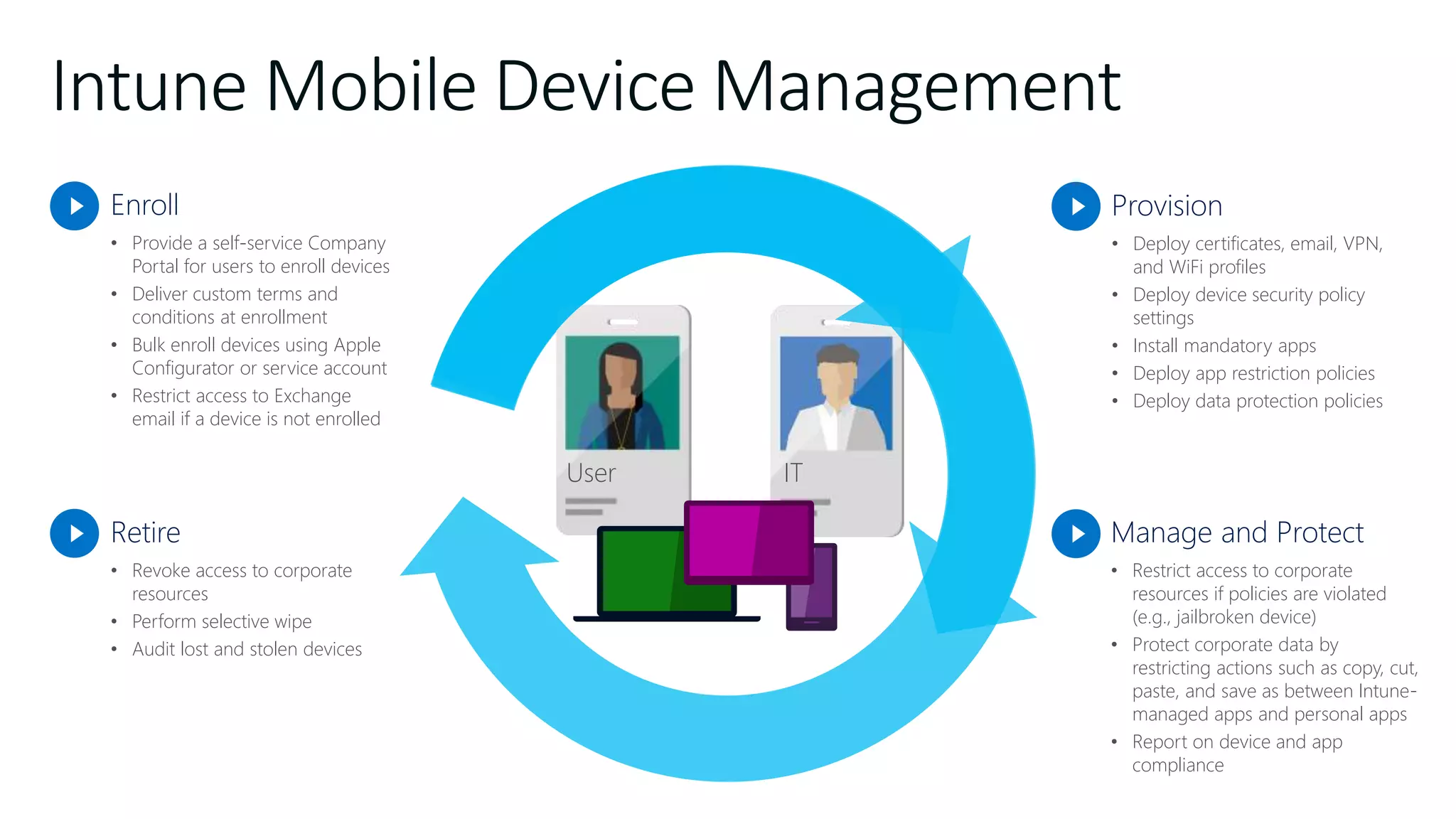Intune Mobile Device Management
Enroll
• Provide a self-service Company
Portal for users to enroll devices
• Deliver custom terms and
conditions at enrollment
• Bulk enroll devices using Apple
Configurator or service account
• Restrict access to Exchange
email if a device is not enrolled
Retire
• Revoke access to corporate
resources
• Perform selective wipe
• Audit lost and stolen devices
Provision
• Deploy certificates, email, VPN,
and WiFi profiles
• Deploy device security policy
settings
• Install mandatory apps
• Deploy app restriction policies
• Deploy data protection policies
Manage and Protect
• Restrict access to corporate
resources if policies are violated
(e.g., jailbroken device)
• Protect corporate data by
restricting actions such as copy, cut,
paste, and save as between Intune-
managed apps and personal apps
• Report on device and app
compliance
User IT
 