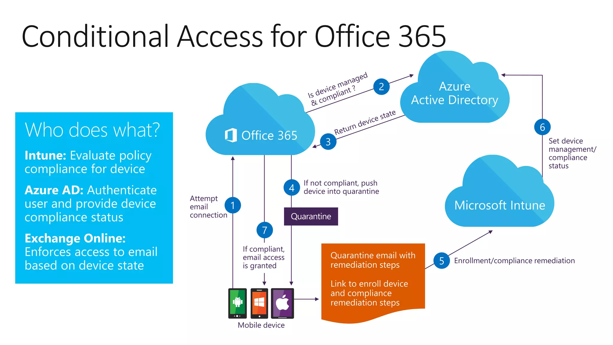 Conditional Access for Office 365
7
5
4
2
1
3
6
 