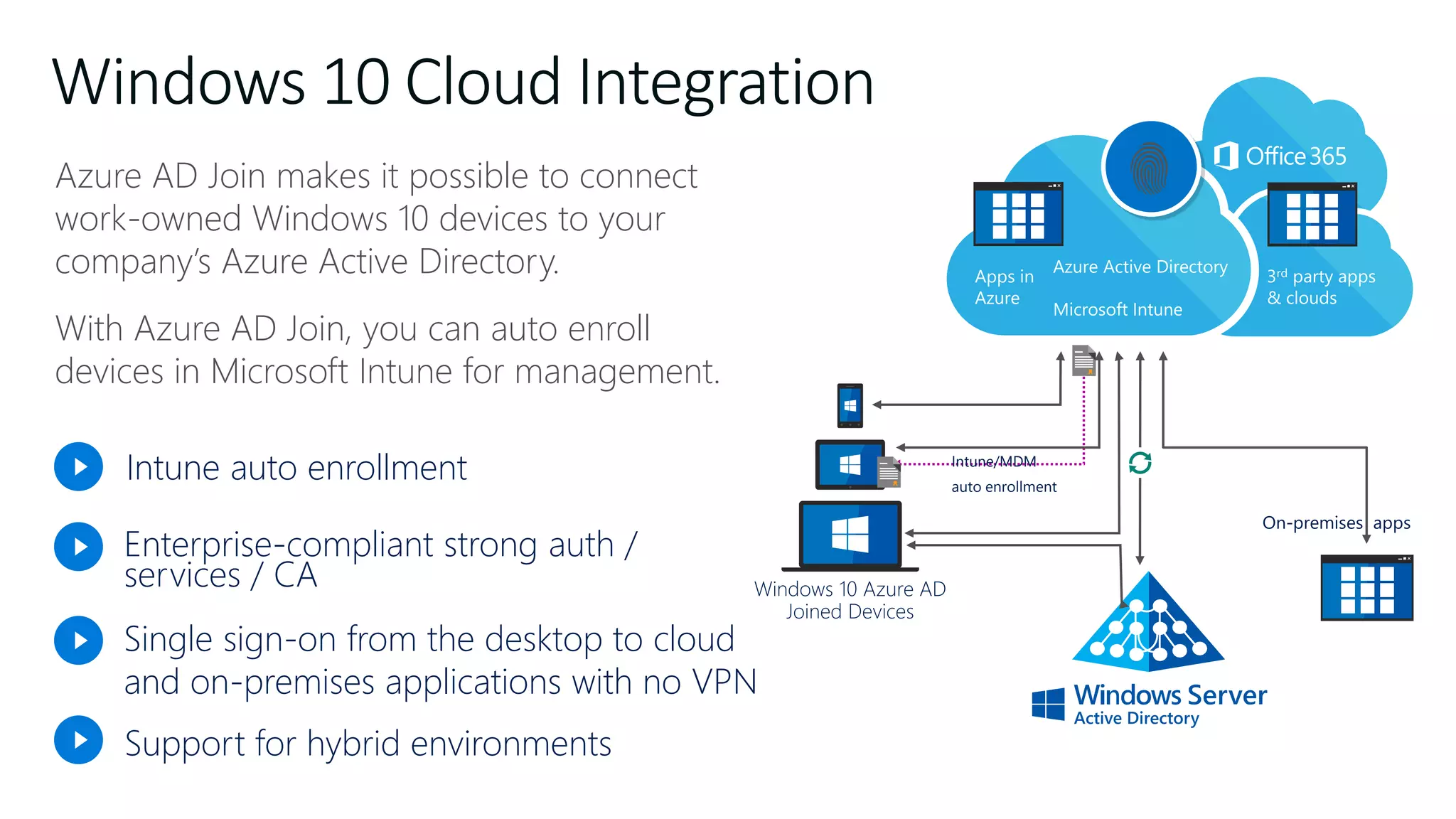 Azure AD Join makes it possible to connect
work-owned Windows 10 devices to your
company’s Azure Active Directory.
With Azure AD Join, you can auto enroll
devices in Microsoft Intune for management.
Azure AD Join for Windows 10
Windows 10 Azure AD
Joined Devices
Intune/MDM
auto enrollment
Intune auto enrollment
Enterprise-compliant strong auth /
services / CA
Support for hybrid environments
Single sign-on from the desktop to cloud
and on-premises applications with no VPN
Windows 10 Cloud Integration
 