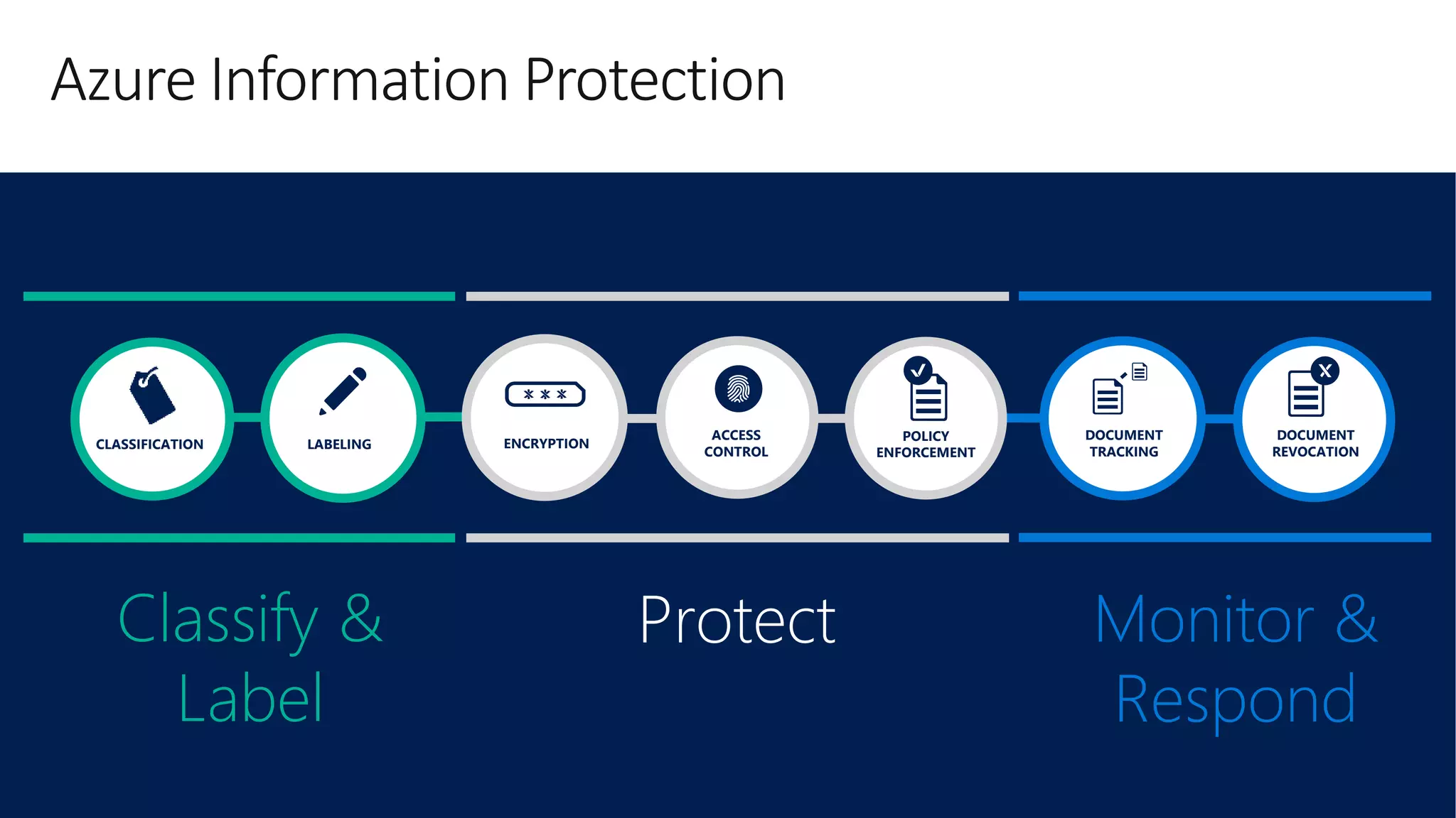 Azure Information Protection
DOCUMENT
TRACKING
DOCUMENT
REVOCATION
Monitor &
Respond
LABELINGCLASSIFICATION
Classify &
Label
ENCRYPTION
Protect
ACCESS
CONTROL
POLICY
ENFORCEMENT
 