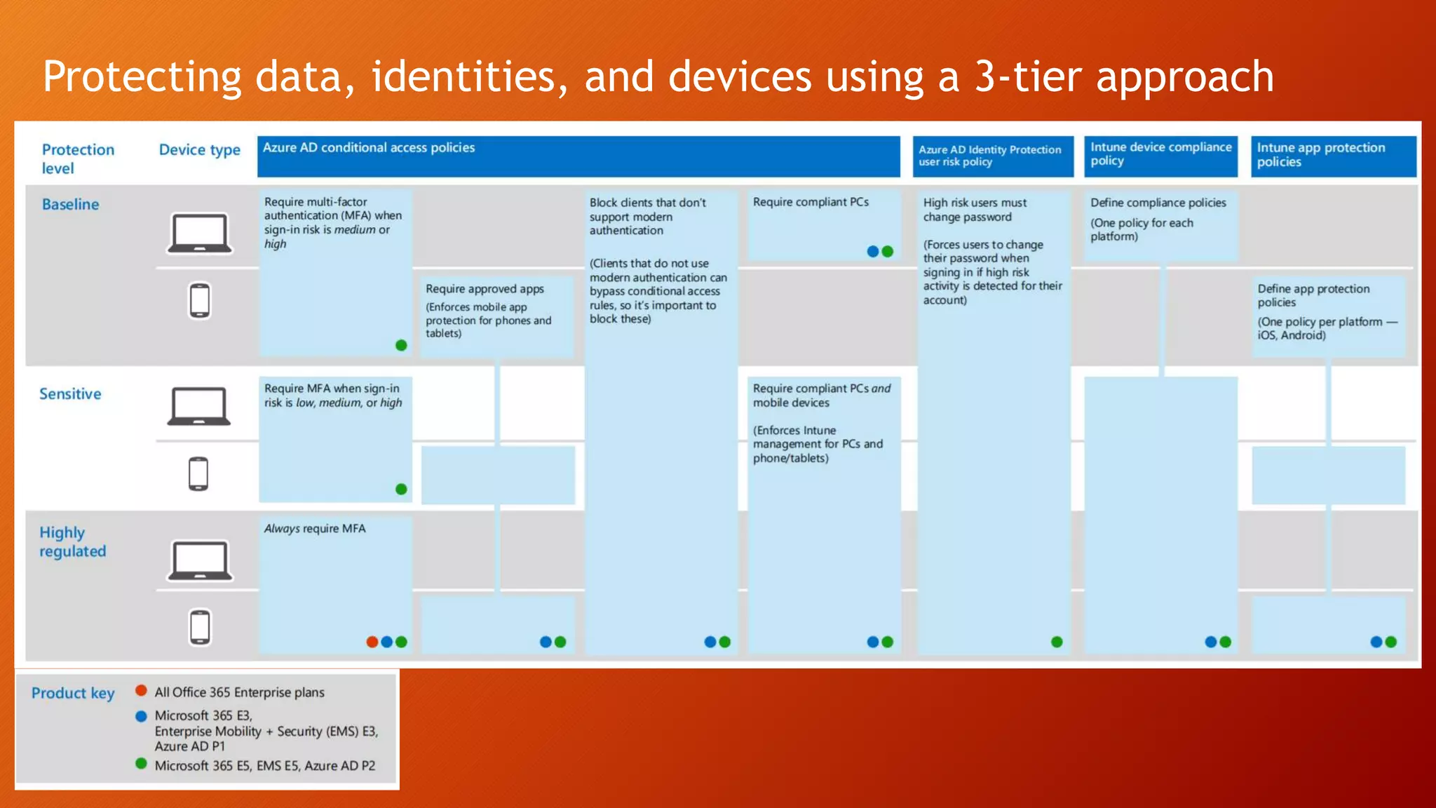 Protecting data, identities, and devices using a 3-tier approach
 