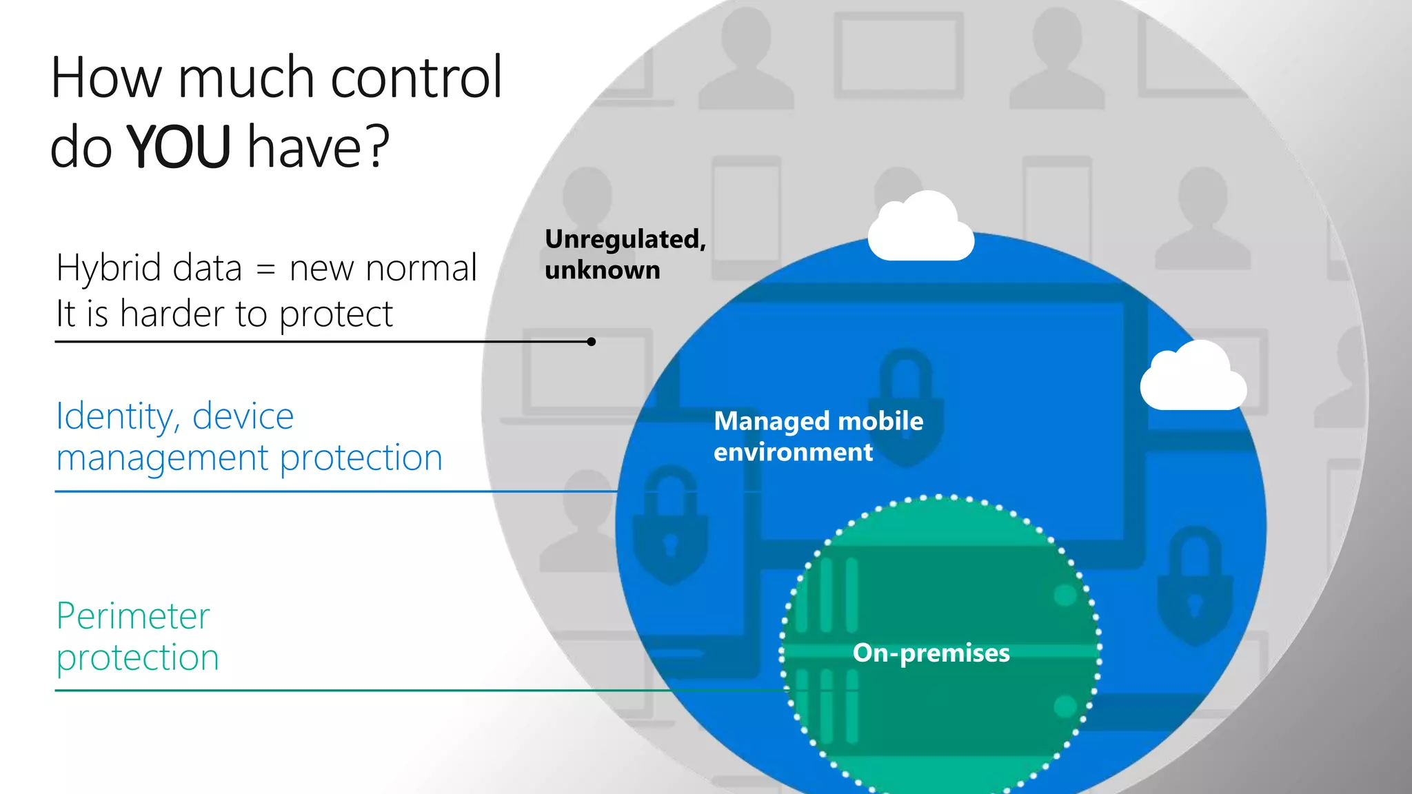 Unregulated,
unknown
Managed mobile
environment
How much control
do YOU have?
On-premises
Perimeter
protection
Identity, device
management protection
Hybrid data = new normal
It is harder to protect
 