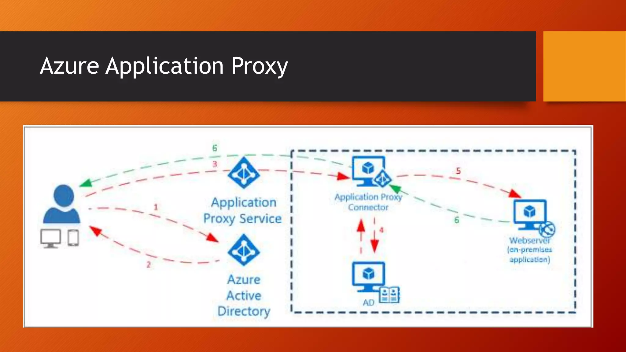 Azure Application Proxy
 