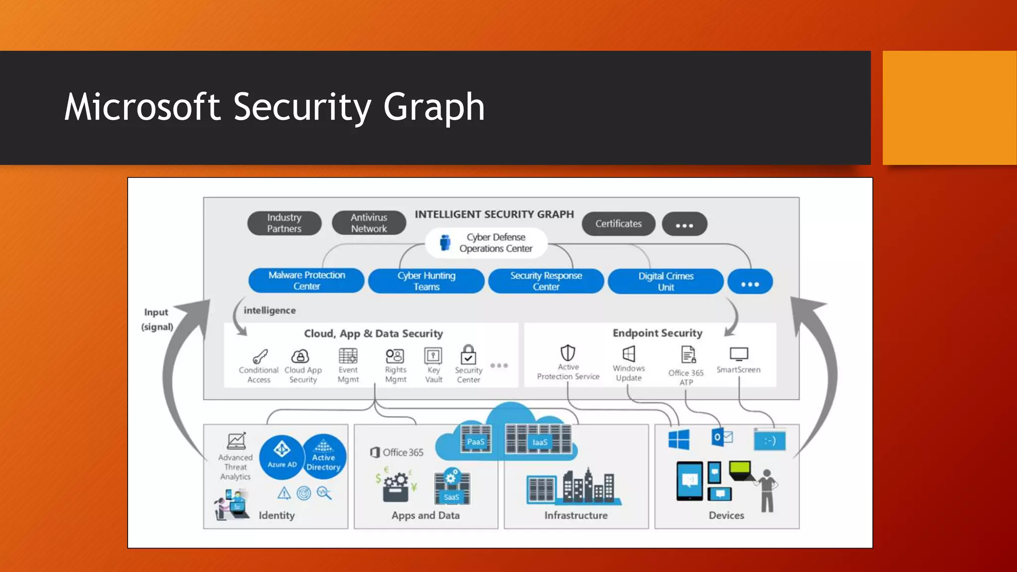 Microsoft Security Graph
 