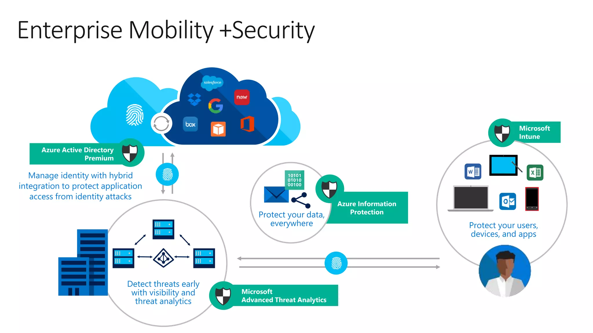 Enterprise Mobility +Security
Microsoft
Intune
Azure Information
Protection
Protect your users,
devices, and apps
Detect threats early
with visibility and
threat analytics
Protect your data,
everywhere
Manage identity with hybrid
integration to protect application
access from identity attacks
Microsoft
Advanced Threat Analytics
Azure Active Directory
Premium
 