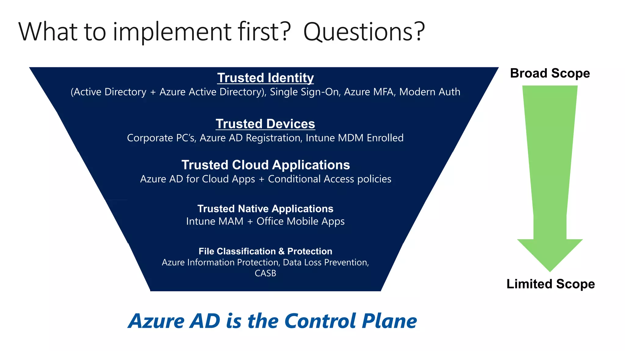 Broad Scope
Limited Scope
What to implement first? Questions?
File Classification & Protection
Azure Information Protection, Data Loss Prevention,
CASB
Trusted Identity
(Active Directory + Azure Active Directory), Single Sign-On, Azure MFA, Modern Auth
Trusted Devices
Corporate PC’s, Azure AD Registration, Intune MDM Enrolled
Trusted Cloud Applications
Azure AD for Cloud Apps + Conditional Access policies (e.g. – Box)
Trusted Cloud Applications
Azure AD for Cloud Apps + Conditional Access policies
Trusted Native Applications
Intune MAM + Office Mobile Apps
Azure AD is the Control Plane
 
