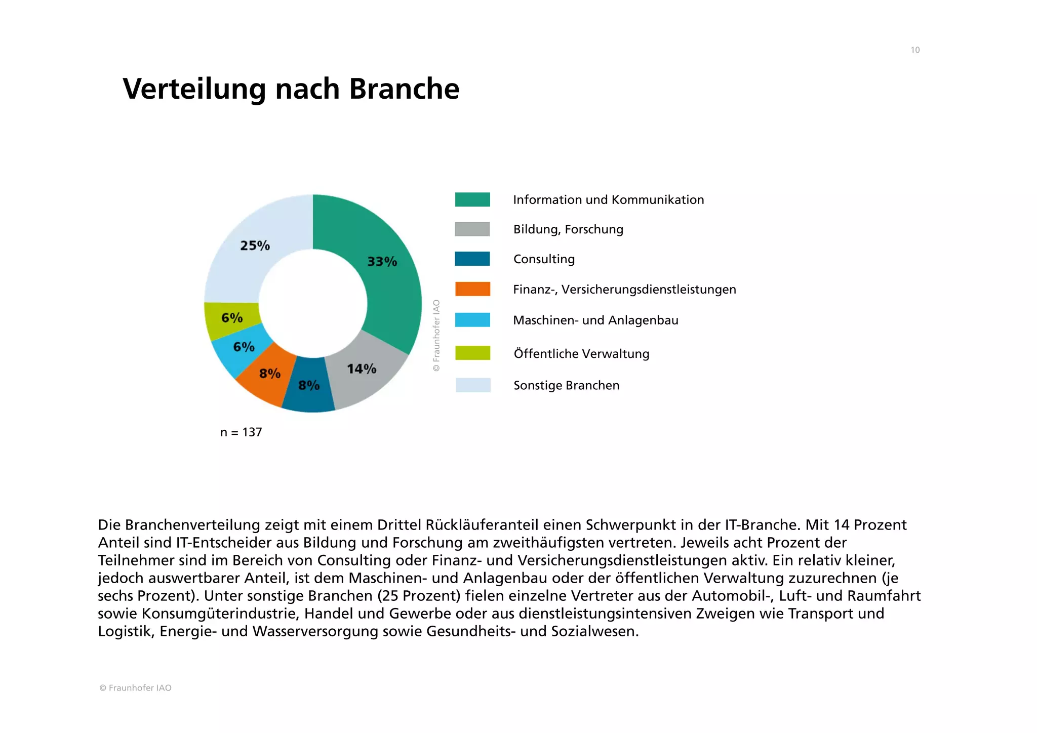 © Fraunhofer IAO
10
Verteilung nach Branche
Die Branchenverteilung zeigt mit einem Drittel Rückläuferanteil einen Schwerpunkt in der IT-Branche. Mit 14 Prozent
Anteil sind IT-Entscheider aus Bildung und Forschung am zweithäufigsten vertreten. Jeweils acht Prozent der
Teilnehmer sind im Bereich von Consulting oder Finanz- und Versicherungsdienstleistungen aktiv. Ein relativ kleiner,
jedoch auswertbarer Anteil, ist dem Maschinen- und Anlagenbau oder der öffentlichen Verwaltung zuzurechnen (je
sechs Prozent). Unter sonstige Branchen (25 Prozent) fielen einzelne Vertreter aus der Automobil-, Luft- und Raumfahrt
sowie Konsumgüterindustrie, Handel und Gewerbe oder aus dienstleistungsintensiven Zweigen wie Transport und
Logistik, Energie- und Wasserversorgung sowie Gesundheits- und Sozialwesen.
n = 137
Bildung, Forschung
Consulting
Finanz-, Versicherungsdienstleistungen
Öffentliche Verwaltung
Sonstige Branchen
Information und Kommunikation
Maschinen- und Anlagenbau
©FraunhoferIAO
 