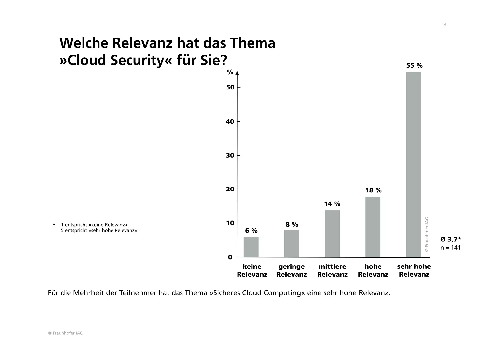 © Fraunhofer IAO
14
Welche Relevanz hat das Thema
»Cloud Security« für Sie?
Für die Mehrheit der Teilnehmer hat das Thema »Sicheres Cloud Computing« eine sehr hohe Relevanz.
* 1 entspricht »keine Relevanz«,
5 entspricht »sehr hohe Relevanz«
n = 141
keine
Relevanz
geringe
Relevanz
mittlere
Relevanz
hohe
Relevanz
0
10
20
30
40
%
sehr hohe
Relevanz
6 %
8 %
14 %
50
18 %
55 %
Ø 3,7*
©FraunhoferIAO
 