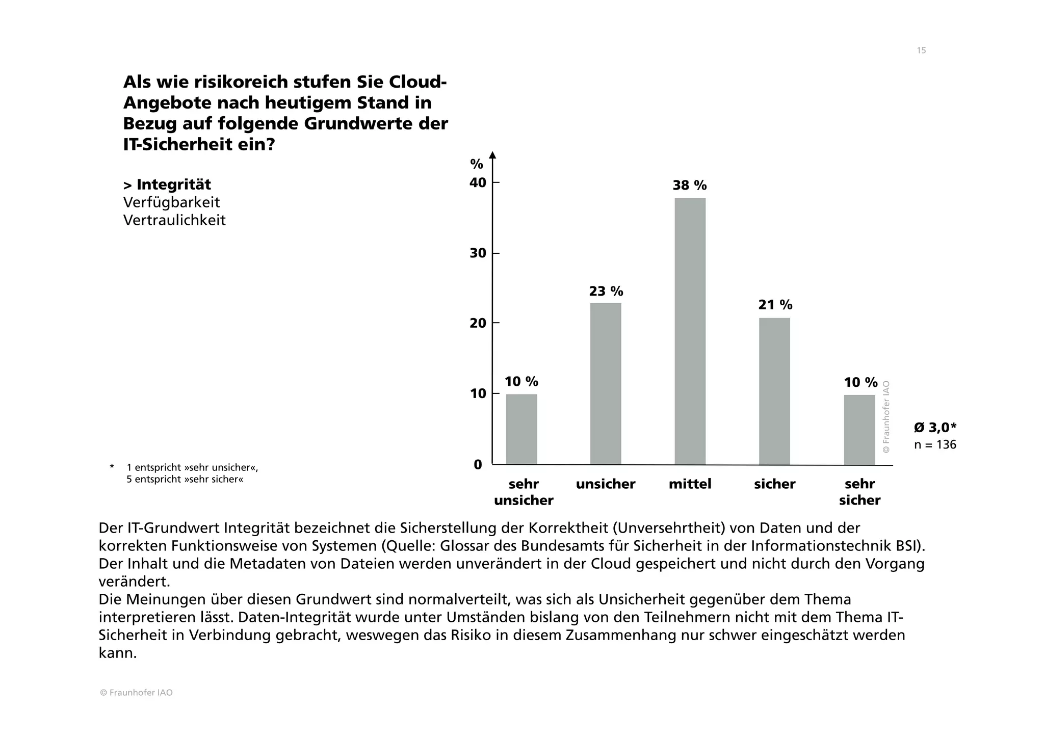 © Fraunhofer IAO
15
Als wie risikoreich stufen Sie Cloud-
Angebote nach heutigem Stand in
Bezug auf folgende Grundwerte der
IT-Sicherheit ein?
> Integrität
Verfügbarkeit
Vertraulichkeit
* 1 entspricht »sehr unsicher«,
5 entspricht »sehr sicher«
Der IT-Grundwert Integrität bezeichnet die Sicherstellung der Korrektheit (Unversehrtheit) von Daten und der
korrekten Funktionsweise von Systemen (Quelle: Glossar des Bundesamts für Sicherheit in der Informationstechnik BSI).
Der Inhalt und die Metadaten von Dateien werden unverändert in der Cloud gespeichert und nicht durch den Vorgang
verändert.
Die Meinungen über diesen Grundwert sind normalverteilt, was sich als Unsicherheit gegenüber dem Thema
interpretieren lässt. Daten-Integrität wurde unter Umständen bislang von den Teilnehmern nicht mit dem Thema IT-
Sicherheit in Verbindung gebracht, weswegen das Risiko in diesem Zusammenhang nur schwer eingeschätzt werden
kann.
n = 136
sehr
unsicher
unsicher mittel sicher
0
10
20
30
40
%
sehr
sicher
10 %
23 %
38 %
21 %
10 %
Ø 3,0*
©FraunhoferIAO
 