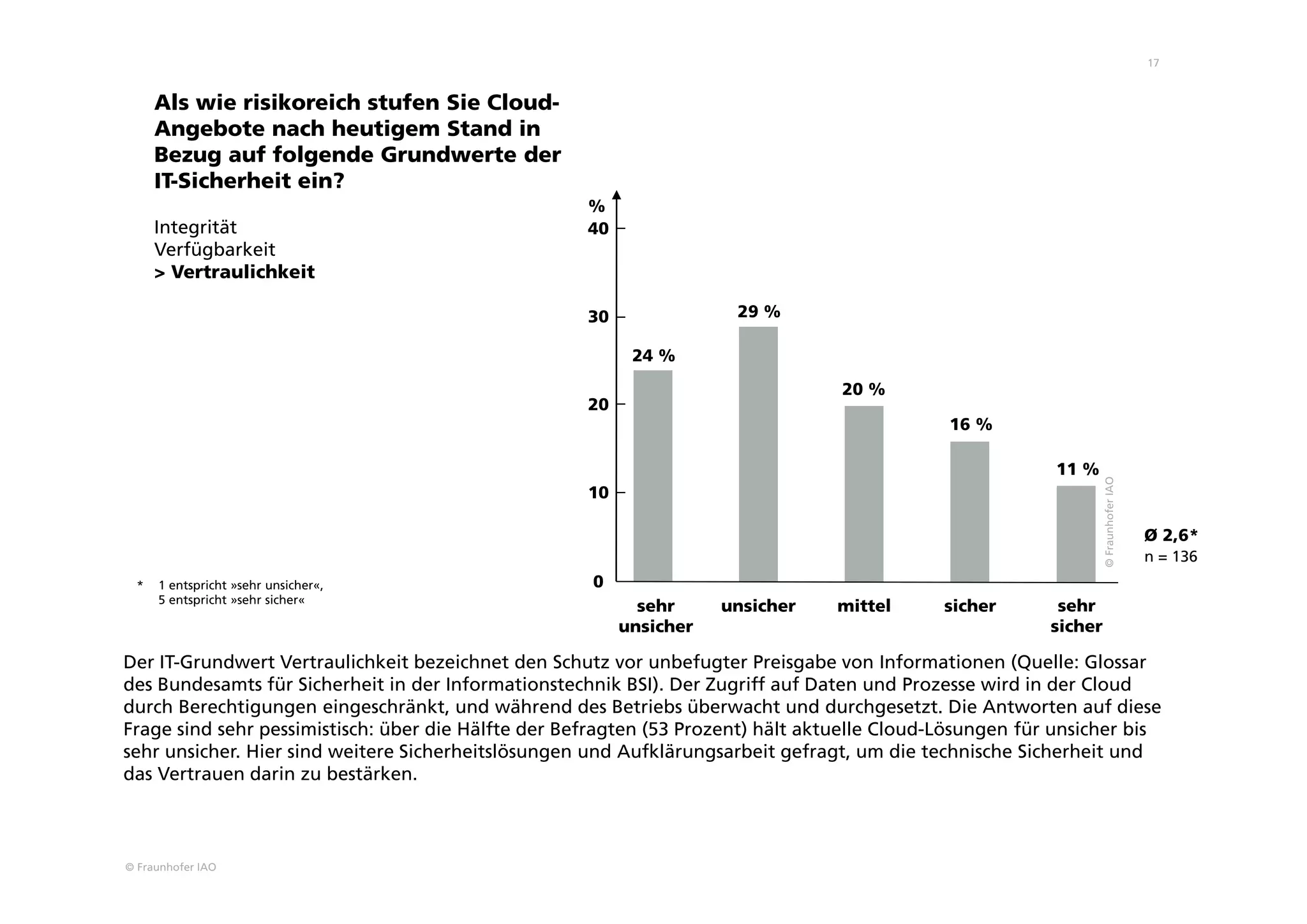 © Fraunhofer IAO
17
Als wie risikoreich stufen Sie Cloud-
Angebote nach heutigem Stand in
Bezug auf folgende Grundwerte der
IT-Sicherheit ein?
Integrität
Verfügbarkeit
> Vertraulichkeit
* 1 entspricht »sehr unsicher«,
5 entspricht »sehr sicher«
Der IT-Grundwert Vertraulichkeit bezeichnet den Schutz vor unbefugter Preisgabe von Informationen (Quelle: Glossar
des Bundesamts für Sicherheit in der Informationstechnik BSI). Der Zugriff auf Daten und Prozesse wird in der Cloud
durch Berechtigungen eingeschränkt, und während des Betriebs überwacht und durchgesetzt. Die Antworten auf diese
Frage sind sehr pessimistisch: über die Hälfte der Befragten (53 Prozent) hält aktuelle Cloud-Lösungen für unsicher bis
sehr unsicher. Hier sind weitere Sicherheitslösungen und Aufklärungsarbeit gefragt, um die technische Sicherheit und
das Vertrauen darin zu bestärken.
n = 136
24 %
29 %
20 %
16 %
11 %
sehr
unsicher
unsicher mittel sicher sehr
sicher
0
10
20
30
40
Ø 2,6*
©FraunhoferIAO
%
 