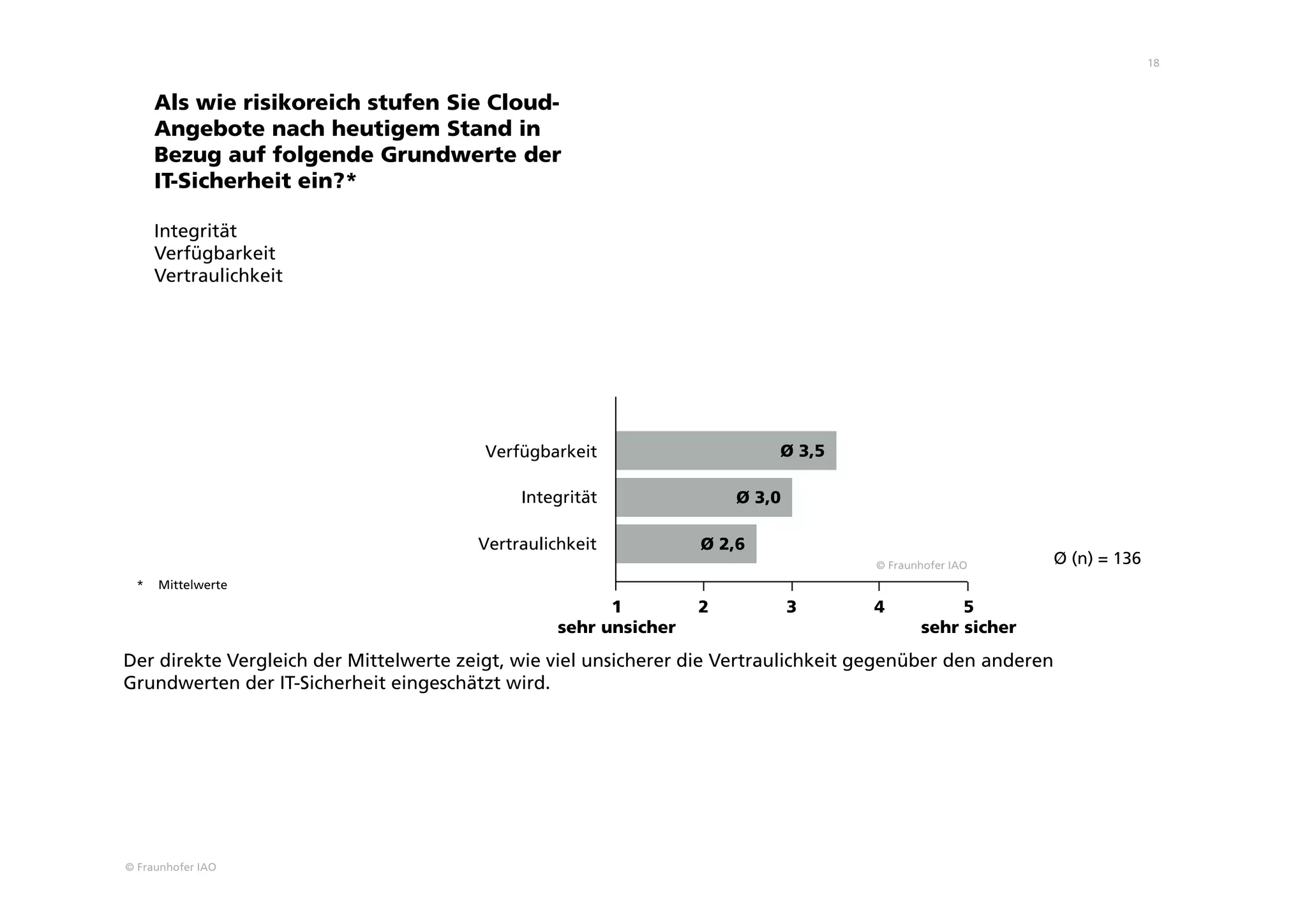 © Fraunhofer IAO
18
Als wie risikoreich stufen Sie Cloud-
Angebote nach heutigem Stand in
Bezug auf folgende Grundwerte der
IT-Sicherheit ein?*
Integrität
Verfügbarkeit
Vertraulichkeit
Vertraulichkeit
* Mittelwerte
1
sehr unsicher
2 3 4 5
sehr sicher
Ø (n) = 136
Verfügbarkeit
Integrität
Ø 3,5
Ø 3,0
Ø 2,6
© Fraunhofer IAO
Der direkte Vergleich der Mittelwerte zeigt, wie viel unsicherer die Vertraulichkeit gegenüber den anderen
Grundwerten der IT-Sicherheit eingeschätzt wird.
 