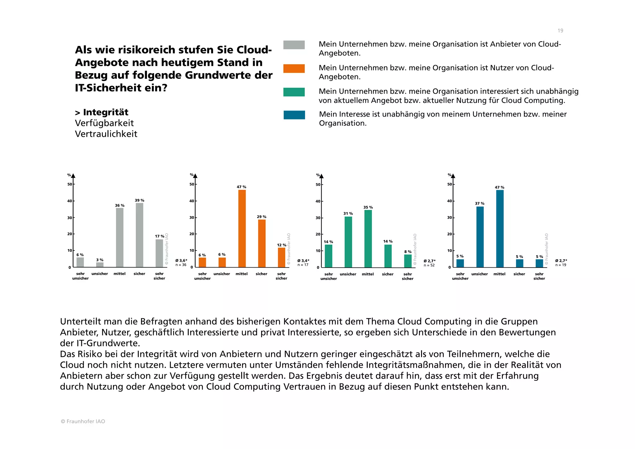 © Fraunhofer IAO
19
n = 19
sehr
unsicher
unsicher mittel sicher
0
10
20
30
40
sehr
sicher
Ø 2,7*
©FraunhoferIAO
%
50
47 %
5 %
37 %
5 % 5 %
n = 17
sehr
unsicher
unsicher mittel sicher
0
10
20
30
40
sehr
sicher
Ø 3,4*
©FraunhoferIAO
50
6 % 6 %
47 %
29 %
12 %
%
Als wie risikoreich stufen Sie Cloud-
Angebote nach heutigem Stand in
Bezug auf folgende Grundwerte der
IT-Sicherheit ein?
> Integrität
Verfügbarkeit
Vertraulichkeit
Mein Unternehmen bzw. meine Organisation ist Anbieter von Cloud-
Angeboten.
Mein Unternehmen bzw. meine Organisation ist Nutzer von Cloud-
Angeboten.
Mein Interesse ist unabhängig von meinem Unternehmen bzw. meiner
Organisation.
Mein Unternehmen bzw. meine Organisation interessiert sich unabhängig
von aktuellem Angebot bzw. aktueller Nutzung für Cloud Computing.
Unterteilt man die Befragten anhand des bisherigen Kontaktes mit dem Thema Cloud Computing in die Gruppen
Anbieter, Nutzer, geschäftlich Interessierte und privat Interessierte, so ergeben sich Unterschiede in den Bewertungen
der IT-Grundwerte.
Das Risiko bei der Integrität wird von Anbietern und Nutzern geringer eingeschätzt als von Teilnehmern, welche die
Cloud noch nicht nutzen. Letztere vermuten unter Umständen fehlende Integritätsmaßnahmen, die in der Realität von
Anbietern aber schon zur Verfügung gestellt werden. Das Ergebnis deutet darauf hin, dass erst mit der Erfahrung
durch Nutzung oder Angebot von Cloud Computing Vertrauen in Bezug auf diesen Punkt entstehen kann.
n = 52
sehr
unsicher
unsicher mittel sicher
0
10
20
30
40
sehr
sicher
Ø 2,7*
©FraunhoferIAO
%
50
14 %
31 %
35 %
14 %
8 %
n = 36
Ø 3,6*
©FraunhoferIAO
sehr
unsicher
unsicher mittel sicher
0
10
20
30
40
sehr
sicher
50
6 %
3 %
36 %
39 %
17 %
%
 