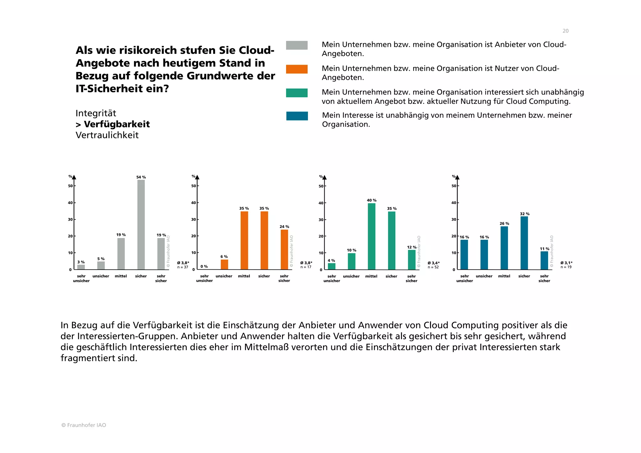 © Fraunhofer IAO
20
Als wie risikoreich stufen Sie Cloud-
Angebote nach heutigem Stand in
Bezug auf folgende Grundwerte der
IT-Sicherheit ein?
Integrität
> Verfügbarkeit
Vertraulichkeit
Mein Unternehmen bzw. meine Organisation ist Anbieter von Cloud-
Angeboten.
Mein Unternehmen bzw. meine Organisation ist Nutzer von Cloud-
Angeboten.
Mein Interesse ist unabhängig von meinem Unternehmen bzw. meiner
Organisation.
Mein Unternehmen bzw. meine Organisation interessiert sich unabhängig
von aktuellem Angebot bzw. aktueller Nutzung für Cloud Computing.
In Bezug auf die Verfügbarkeit ist die Einschätzung der Anbieter und Anwender von Cloud Computing positiver als die
der Interessierten-Gruppen. Anbieter und Anwender halten die Verfügbarkeit als gesichert bis sehr gesichert, während
die geschäftlich Interessierten dies eher im Mittelmaß verorten und die Einschätzungen der privat Interessierten stark
fragmentiert sind.
n = 37
Ø 3,8*
sehr
unsicher
unsicher mittel sicher sehr
sicher
3 %
5 %
19 %
54 %
19 %
n = 17
sehr
unsicher
unsicher mittel sicher sehr
sicher
Ø 3,8*
0 %
6 %
35 % 35 %
24 %
sehr
unsicher
unsicher mittel sicher sehr
sicher
n = 19
Ø 3,1*
16 % 16 %
26 %
32 %
11 %
n = 52
sehr
unsicher
unsicher mittel sicher sehr
sicher
Ø 3,4*
4 %
10 %
40 %
35 %
12 %
0
10
20
30
40
%
50
0
10
20
30
40
50
%
0
10
20
30
40
50
%
0
10
20
30
40
%
50
©FraunhoferIAO
©FraunhoferIAO
©FraunhoferIAO
©FraunhoferIAO
 