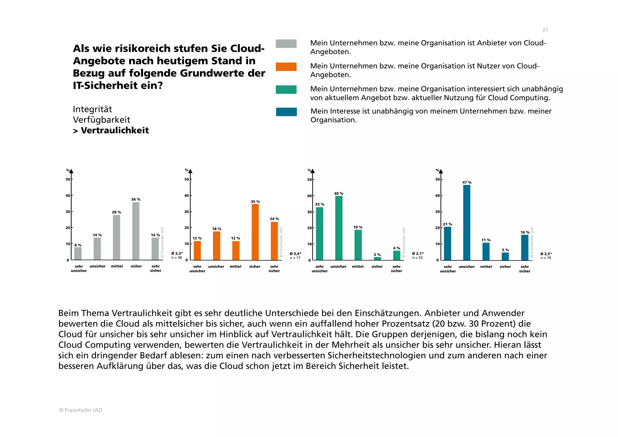 © Fraunhofer IAO
21
Als wie risikoreich stufen Sie Cloud-
Angebote nach heutigem Stand in
Bezug auf folgende Grundwerte der
IT-Sicherheit ein?
Integrität
Verfügbarkeit
> Vertraulichkeit
Mein Unternehmen bzw. meine Organisation ist Anbieter von Cloud-
Angeboten.
Mein Unternehmen bzw. meine Organisation ist Nutzer von Cloud-
Angeboten.
Mein Interesse ist unabhängig von meinem Unternehmen bzw. meiner
Organisation.
Mein Unternehmen bzw. meine Organisation interessiert sich unabhängig
von aktuellem Angebot bzw. aktueller Nutzung für Cloud Computing.
Beim Thema Vertraulichkeit gibt es sehr deutliche Unterschiede bei den Einschätzungen. Anbieter und Anwender
bewerten die Cloud als mittelsicher bis sicher, auch wenn ein auffallend hoher Prozentsatz (20 bzw. 30 Prozent) die
Cloud für unsicher bis sehr unsicher im Hinblick auf Vertraulichkeit hält. Die Gruppen derjenigen, die bislang noch kein
Cloud Computing verwenden, bewerten die Vertraulichkeit in der Mehrheit als unsicher bis sehr unsicher. Hieran lässt
sich ein dringender Bedarf ablesen: zum einen nach verbesserten Sicherheitstechnologien und zum anderen nach einer
besseren Aufklärung über das, was die Cloud schon jetzt im Bereich Sicherheit leistet.
n = 36
Ø 3,3*
sehr
unsicher
unsicher mittel sicher sehr
sicher
8 %
14 %
28 %
36 %
14 %
n = 17
sehr
unsicher
unsicher mittel sicher sehr
sicher
Ø 3,4*
12 %
18 %
12 %
35 %
24 %
sehr
unsicher
unsicher mittel sicher sehr
sicher
n = 19
Ø 2,5*
21 %
47 %
11 %
5 %
16 %
n = 52
sehr
unsicher
unsicher mittel sicher sehr
sicher
Ø 2,1*
33 %
40 %
19 %
2 %
6 %
0
10
20
30
40
%
50
0
10
20
30
40
50
%
0
10
20
30
40
50
%
0
10
20
30
40
%
50
©FraunhoferIAO
©FraunhoferIAO
©FraunhoferIAO
©FraunhoferIAO
 