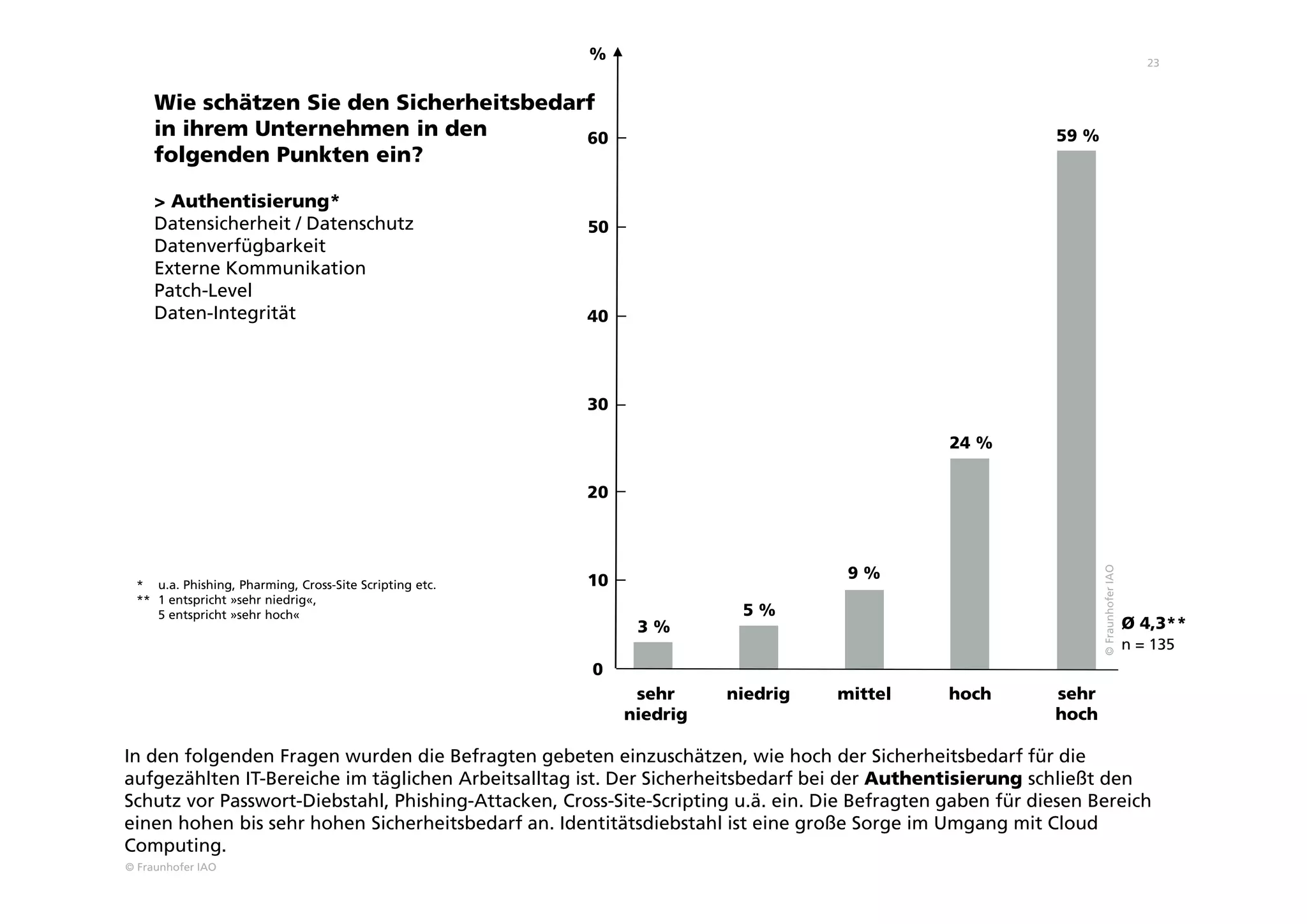 © Fraunhofer IAO
23
Wie schätzen Sie den Sicherheitsbedarf
in ihrem Unternehmen in den
folgenden Punkten ein?
> Authentisierung*
Datensicherheit / Datenschutz
Datenverfügbarkeit
Externe Kommunikation
Patch-Level
Daten-Integrität
sehr
niedrig
niedrig mittel hoch sehr
hoch
3 %
5 %
9 %
24 %
59 %
©FraunhoferIAO
n = 135
Ø 4,3**
* u.a. Phishing, Pharming, Cross-Site Scripting etc.
** 1 entspricht »sehr niedrig«,
5 entspricht »sehr hoch«
In den folgenden Fragen wurden die Befragten gebeten einzuschätzen, wie hoch der Sicherheitsbedarf für die
aufgezählten IT-Bereiche im täglichen Arbeitsalltag ist. Der Sicherheitsbedarf bei der Authentisierung schließt den
Schutz vor Passwort-Diebstahl, Phishing-Attacken, Cross-Site-Scripting u.ä. ein. Die Befragten gaben für diesen Bereich
einen hohen bis sehr hohen Sicherheitsbedarf an. Identitätsdiebstahl ist eine große Sorge im Umgang mit Cloud
Computing.
0
10
20
30
40
%
50
60
 