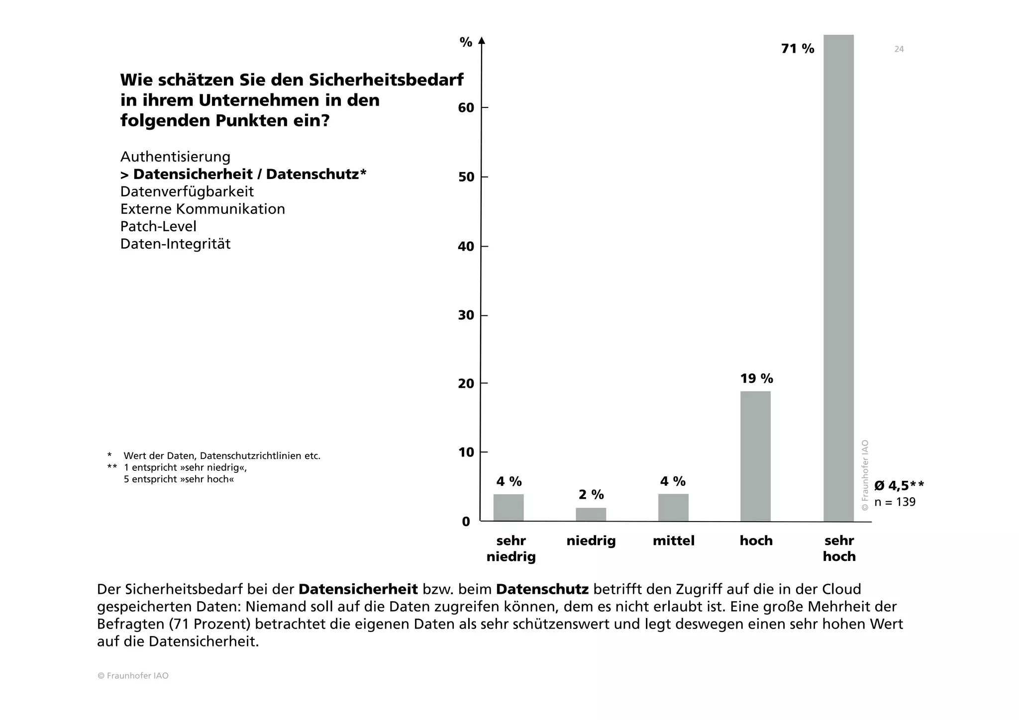 © Fraunhofer IAO
24
Wie schätzen Sie den Sicherheitsbedarf
in ihrem Unternehmen in den
folgenden Punkten ein?
Authentisierung
> Datensicherheit / Datenschutz*
Datenverfügbarkeit
Externe Kommunikation
Patch-Level
Daten-Integrität
n = 139
4 %
2 %
4 %
19 %
71 %
Ø 4,5**
sehr
niedrig
niedrig mittel hoch sehr
hoch
©FraunhoferIAO
* Wert der Daten, Datenschutzrichtlinien etc.
** 1 entspricht »sehr niedrig«,
5 entspricht »sehr hoch«
Der Sicherheitsbedarf bei der Datensicherheit bzw. beim Datenschutz betrifft den Zugriff auf die in der Cloud
gespeicherten Daten: Niemand soll auf die Daten zugreifen können, dem es nicht erlaubt ist. Eine große Mehrheit der
Befragten (71 Prozent) betrachtet die eigenen Daten als sehr schützenswert und legt deswegen einen sehr hohen Wert
auf die Datensicherheit.
0
10
20
30
40
%
50
60
 