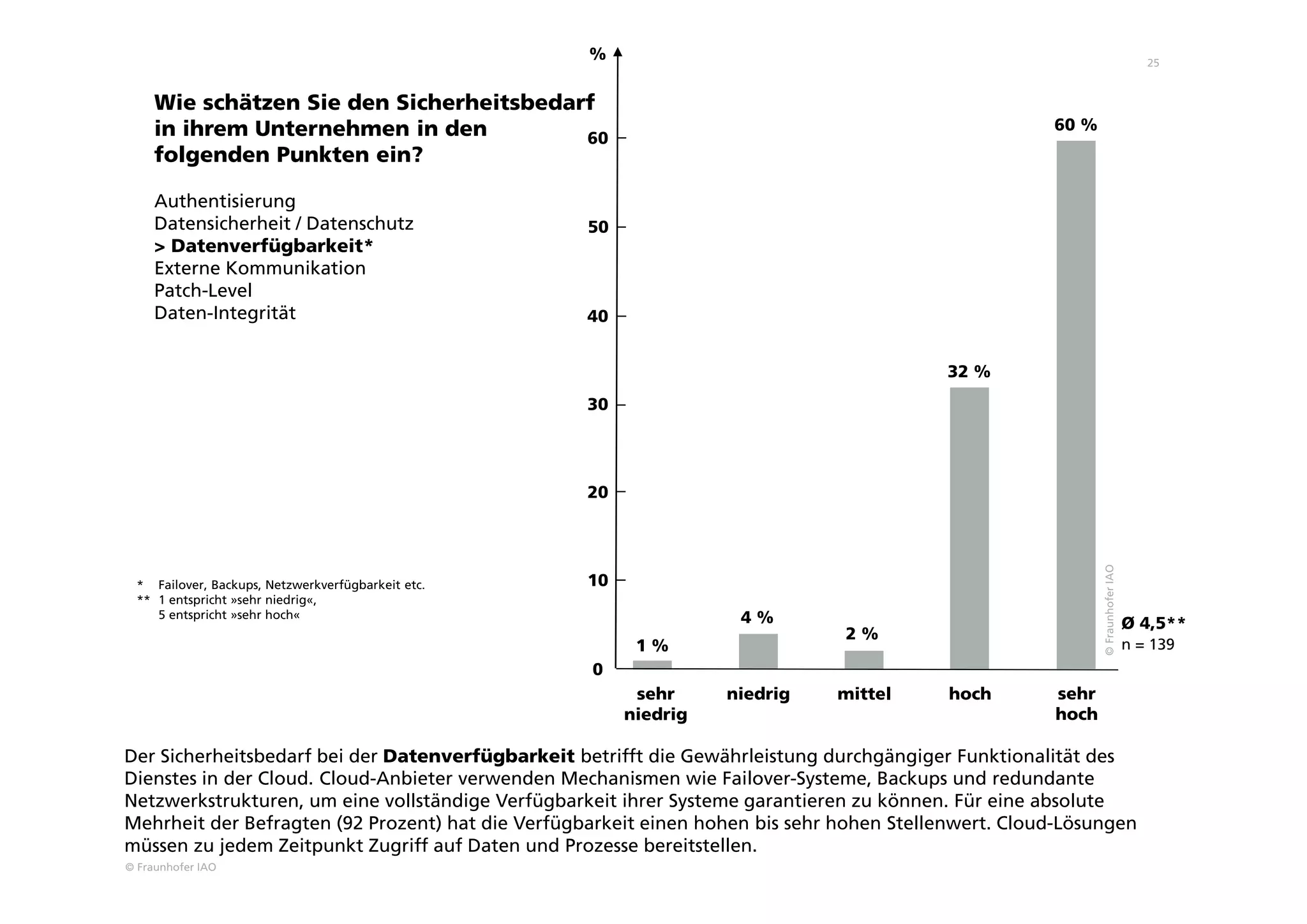 © Fraunhofer IAO
25
Wie schätzen Sie den Sicherheitsbedarf
in ihrem Unternehmen in den
folgenden Punkten ein?
Authentisierung
Datensicherheit / Datenschutz
> Datenverfügbarkeit*
Externe Kommunikation
Patch-Level
Daten-Integrität
4 %
2 %
32 %
60 %
sehr
niedrig
niedrig mittel hoch sehr
hoch
©FraunhoferIAO
n = 139
Ø 4,5**
* Failover, Backups, Netzwerkverfügbarkeit etc.
** 1 entspricht »sehr niedrig«,
5 entspricht »sehr hoch«
Der Sicherheitsbedarf bei der Datenverfügbarkeit betrifft die Gewährleistung durchgängiger Funktionalität des
Dienstes in der Cloud. Cloud-Anbieter verwenden Mechanismen wie Failover-Systeme, Backups und redundante
Netzwerkstrukturen, um eine vollständige Verfügbarkeit ihrer Systeme garantieren zu können. Für eine absolute
Mehrheit der Befragten (92 Prozent) hat die Verfügbarkeit einen hohen bis sehr hohen Stellenwert. Cloud-Lösungen
müssen zu jedem Zeitpunkt Zugriff auf Daten und Prozesse bereitstellen.
0
10
20
30
40
%
50
60
1 %
 