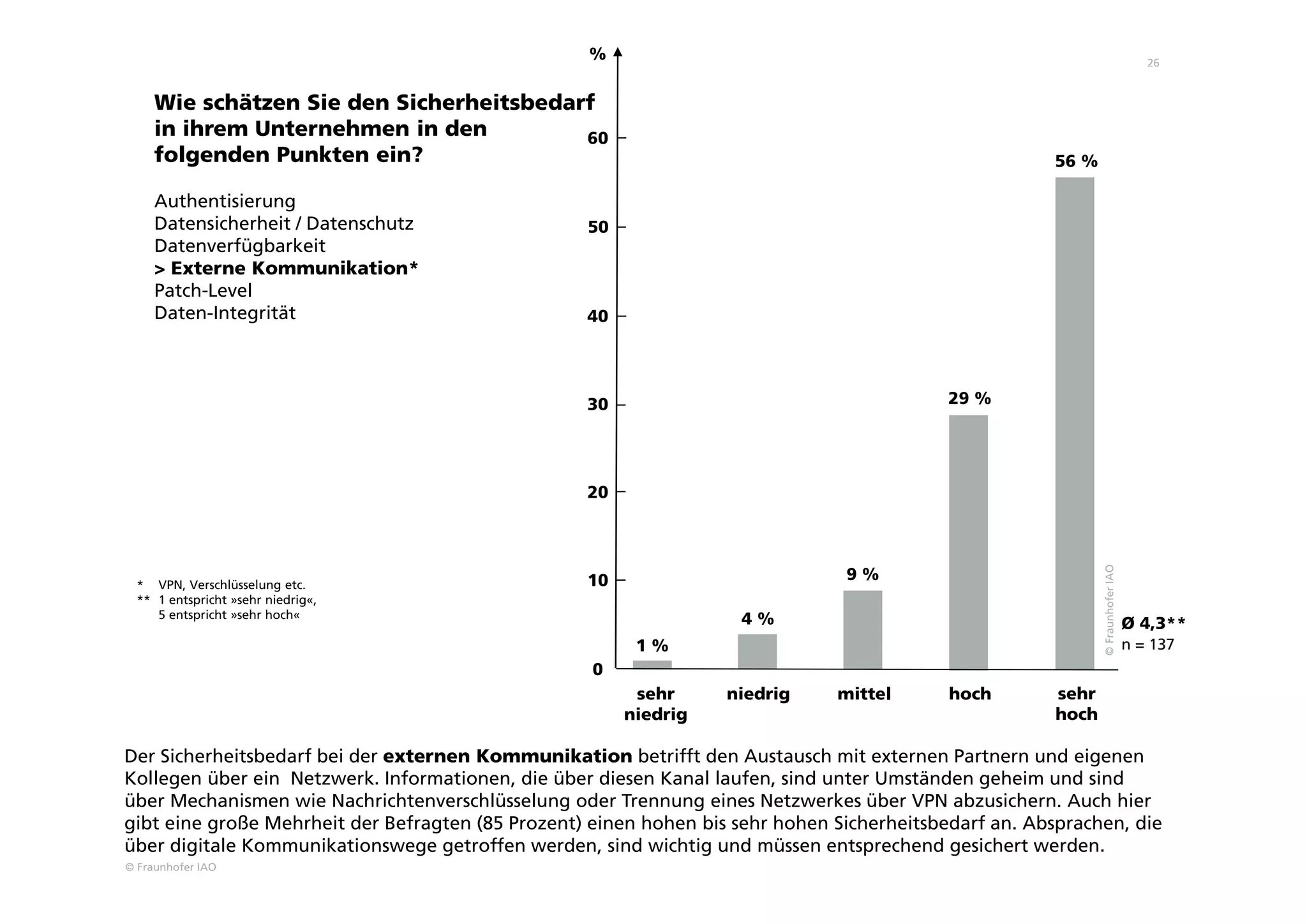 © Fraunhofer IAO
26
Wie schätzen Sie den Sicherheitsbedarf
in ihrem Unternehmen in den
folgenden Punkten ein?
Authentisierung
Datensicherheit / Datenschutz
Datenverfügbarkeit
> Externe Kommunikation*
Patch-Level
Daten-Integrität
4 %
9 %
29 %
56 %
sehr
niedrig
niedrig mittel hoch sehr
hoch
©FraunhoferIAO
n = 137
Ø 4,3**
* VPN, Verschlüsselung etc.
** 1 entspricht »sehr niedrig«,
5 entspricht »sehr hoch«
Der Sicherheitsbedarf bei der externen Kommunikation betrifft den Austausch mit externen Partnern und eigenen
Kollegen über ein Netzwerk. Informationen, die über diesen Kanal laufen, sind unter Umständen geheim und sind
über Mechanismen wie Nachrichtenverschlüsselung oder Trennung eines Netzwerkes über VPN abzusichern. Auch hier
gibt eine große Mehrheit der Befragten (85 Prozent) einen hohen bis sehr hohen Sicherheitsbedarf an. Absprachen, die
über digitale Kommunikationswege getroffen werden, sind wichtig und müssen entsprechend gesichert werden.
0
10
20
30
40
%
50
60
1 %
 