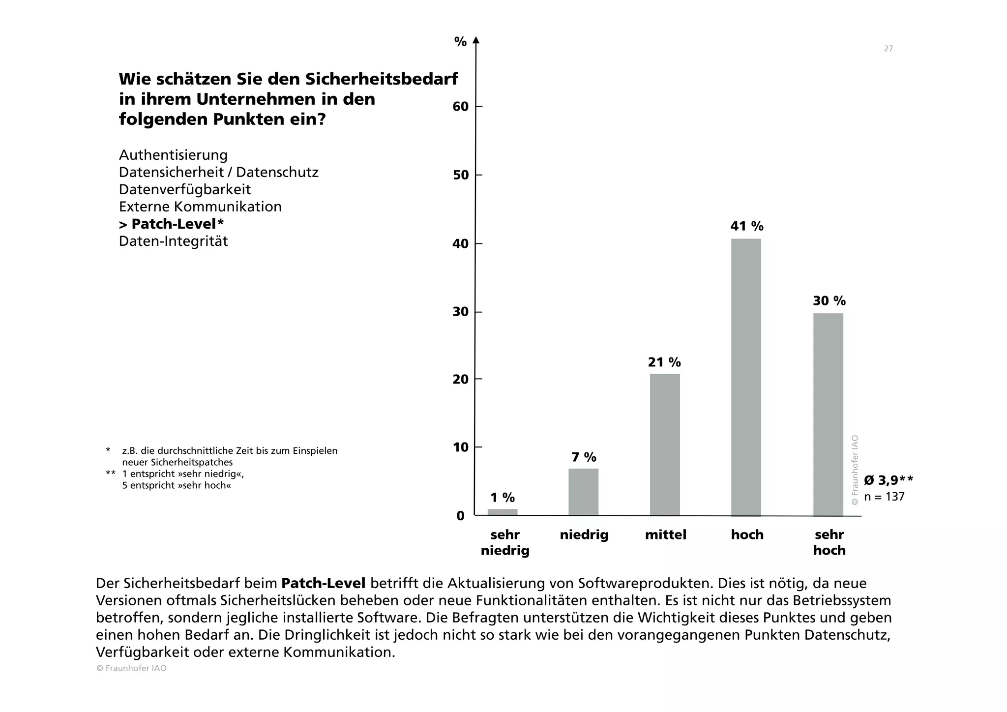 © Fraunhofer IAO
27
Wie schätzen Sie den Sicherheitsbedarf
in ihrem Unternehmen in den
folgenden Punkten ein?
Authentisierung
Datensicherheit / Datenschutz
Datenverfügbarkeit
Externe Kommunikation
> Patch-Level*
Daten-Integrität
7 %
21 %
41 %
30 %
sehr
niedrig
niedrig mittel hoch sehr
hoch
©FraunhoferIAO
n = 137
Ø 3,9**
* z.B. die durchschnittliche Zeit bis zum Einspielen
neuer Sicherheitspatches
** 1 entspricht »sehr niedrig«,
5 entspricht »sehr hoch«
Der Sicherheitsbedarf beim Patch-Level betrifft die Aktualisierung von Softwareprodukten. Dies ist nötig, da neue
Versionen oftmals Sicherheitslücken beheben oder neue Funktionalitäten enthalten. Es ist nicht nur das Betriebssystem
betroffen, sondern jegliche installierte Software. Die Befragten unterstützen die Wichtigkeit dieses Punktes und geben
einen hohen Bedarf an. Die Dringlichkeit ist jedoch nicht so stark wie bei den vorangegangenen Punkten Datenschutz,
Verfügbarkeit oder externe Kommunikation.
0
10
20
30
40
%
50
60
1 %
 