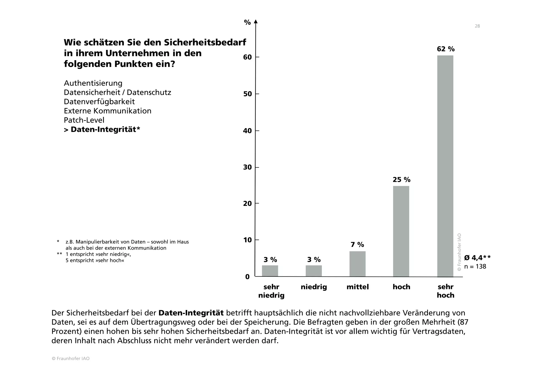 © Fraunhofer IAO
28
Wie schätzen Sie den Sicherheitsbedarf
in ihrem Unternehmen in den
folgenden Punkten ein?
Authentisierung
Datensicherheit / Datenschutz
Datenverfügbarkeit
Externe Kommunikation
Patch-Level
> Daten-Integrität*
3 % 3 %
7 %
25 %
62 %
sehr
niedrig
niedrig mittel hoch sehr
hoch
©FraunhoferIAO
n = 138
Ø 4,4**
* z.B. Manipulierbarkeit von Daten – sowohl im Haus
als auch bei der externen Kommunikation
** 1 entspricht »sehr niedrig«,
5 entspricht »sehr hoch«
Der Sicherheitsbedarf bei der Daten-Integrität betrifft hauptsächlich die nicht nachvollziehbare Veränderung von
Daten, sei es auf dem Übertragungsweg oder bei der Speicherung. Die Befragten geben in der großen Mehrheit (87
Prozent) einen hohen bis sehr hohen Sicherheitsbedarf an. Daten-Integrität ist vor allem wichtig für Vertragsdaten,
deren Inhalt nach Abschluss nicht mehr verändert werden darf.
0
10
20
30
40
%
50
60
 