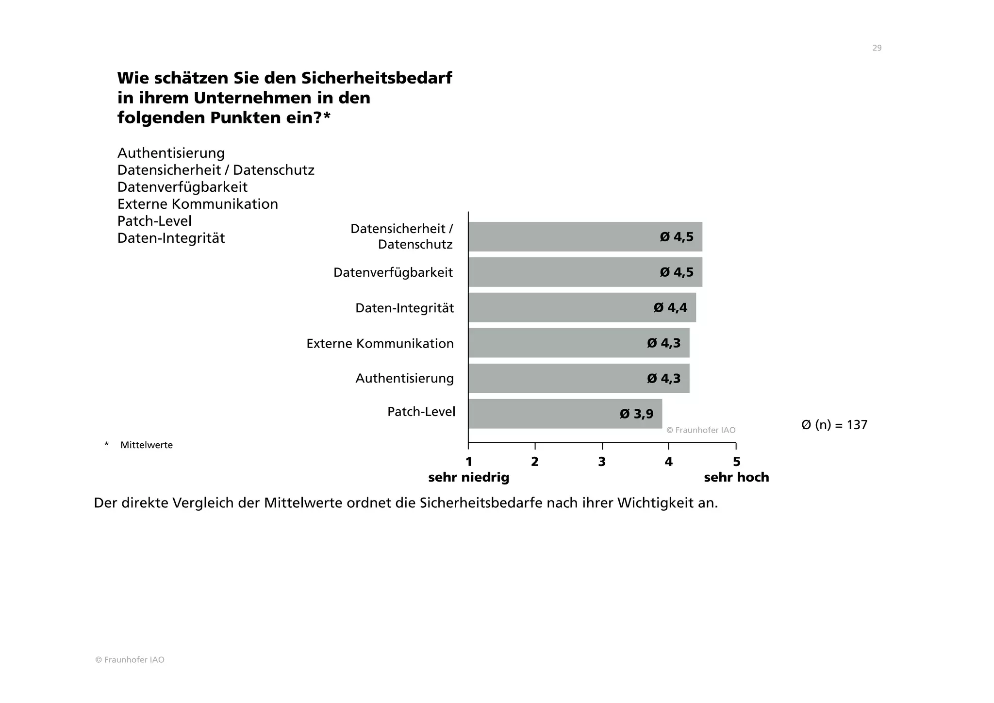 © Fraunhofer IAO
29
Wie schätzen Sie den Sicherheitsbedarf
in ihrem Unternehmen in den
folgenden Punkten ein?*
Authentisierung
Datensicherheit / Datenschutz
Datenverfügbarkeit
Externe Kommunikation
Patch-Level
Daten-Integrität
* Mittelwerte
1
sehr niedrig
2 3 4 5
sehr hoch
Ø (n) = 137
Externe Kommunikation
Authentisierung
Patch-Level
Daten-Integrität
Datenverfügbarkeit
Datensicherheit /
Datenschutz
Ø 4,3
Ø 4,3
Ø 4,4
Ø 3,9
Ø 4,5
Ø 4,5
© Fraunhofer IAO
Der direkte Vergleich der Mittelwerte ordnet die Sicherheitsbedarfe nach ihrer Wichtigkeit an.
 