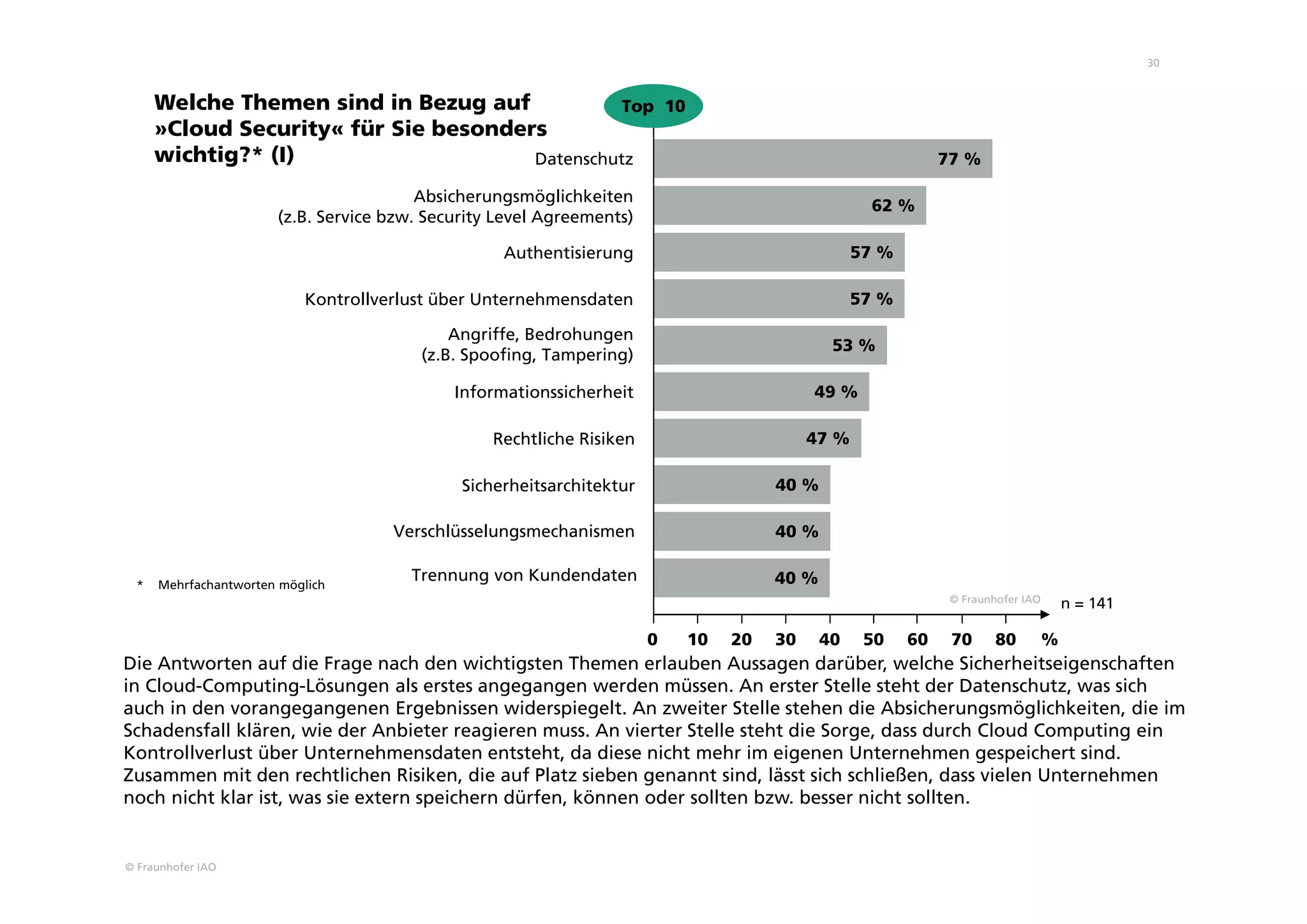 © Fraunhofer IAO
30
* Mehrfachantworten möglich
Welche Themen sind in Bezug auf
»Cloud Security« für Sie besonders
wichtig?* (I)
Sicherheitsarchitektur
Verschlüsselungsmechanismen
0 10 20 30 40 50 60 70 80 %
n = 141
Trennung von Kundendaten
Rechtliche Risiken
Informationssicherheit
Angriffe, Bedrohungen
(z.B. Spoofing, Tampering)
Kontrollverlust über Unternehmensdaten
Authentisierung
40 %
40 %
47 %
40 %
57 %
53 %
49 %
57 %
77 %
62 %
Absicherungsmöglichkeiten
(z.B. Service bzw. Security Level Agreements)
Datenschutz
Top 10
© Fraunhofer IAO
Die Antworten auf die Frage nach den wichtigsten Themen erlauben Aussagen darüber, welche Sicherheitseigenschaften
in Cloud-Computing-Lösungen als erstes angegangen werden müssen. An erster Stelle steht der Datenschutz, was sich
auch in den vorangegangenen Ergebnissen widerspiegelt. An zweiter Stelle stehen die Absicherungsmöglichkeiten, die im
Schadensfall klären, wie der Anbieter reagieren muss. An vierter Stelle steht die Sorge, dass durch Cloud Computing ein
Kontrollverlust über Unternehmensdaten entsteht, da diese nicht mehr im eigenen Unternehmen gespeichert sind.
Zusammen mit den rechtlichen Risiken, die auf Platz sieben genannt sind, lässt sich schließen, dass vielen Unternehmen
noch nicht klar ist, was sie extern speichern dürfen, können oder sollten bzw. besser nicht sollten.
 
