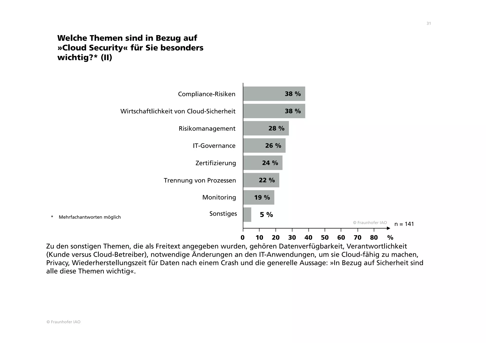 © Fraunhofer IAO
31
* Mehrfachantworten möglich
Welche Themen sind in Bezug auf
»Cloud Security« für Sie besonders
wichtig?* (II)
Trennung von Prozessen
Monitoring
0 10 20 30 40 50 60 70 80 %
n = 141
Sonstiges
Zertifizierung
IT-Governance
Risikomanagement
Wirtschaftlichkeit von Cloud-Sicherheit
22 %
19 %
24 %
28 %
26 %
38 %
Compliance-Risiken 38 %
5 %
© Fraunhofer IAO
Zu den sonstigen Themen, die als Freitext angegeben wurden, gehören Datenverfügbarkeit, Verantwortlichkeit
(Kunde versus Cloud-Betreiber), notwendige Änderungen an den IT-Anwendungen, um sie Cloud-fähig zu machen,
Privacy, Wiederherstellungszeit für Daten nach einem Crash und die generelle Aussage: »In Bezug auf Sicherheit sind
alle diese Themen wichtig«.
 
