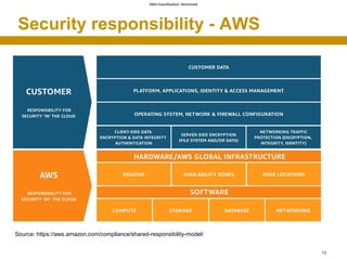 SMU Classification: Restricted
Security responsibility - AWS
13
Source: https://aws.amazon.com/compliance/shared-responsib...