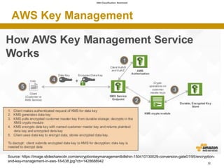 SMU Classification: Restricted
AWS Key Management
32
Source: https://image.slidesharecdn.com/encryptionkeymanagementbillsh...