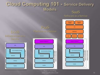 Cloud Computing 101 - Service Delivery ModelsSaaSSoftware as a ServicePaaSPlatform as a ServiceIaaSInfrastructure as a Service14Rapp Consulting   peet.rapp@yahoo.com