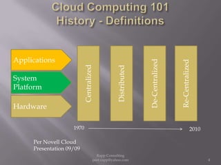 Cloud Computing 101 History - DefinitionsDistributedCentralizedDe-CentralizedRe-CentralizedApplicationsSystem PlatformHardware19702010Per Novell Cloud Presentation 09/094Rapp Consulting   peet.rapp@yahoo.com